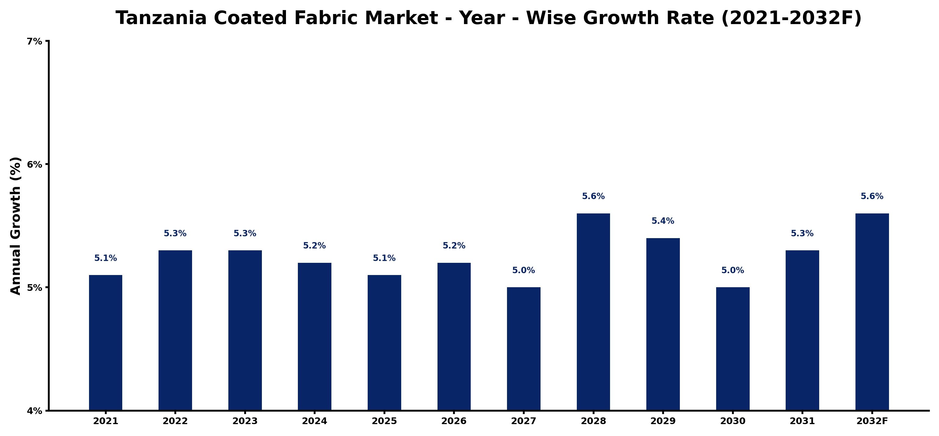 Tanzania Coated Fabric Market Year-wise Growth Rate and Key Drivers
