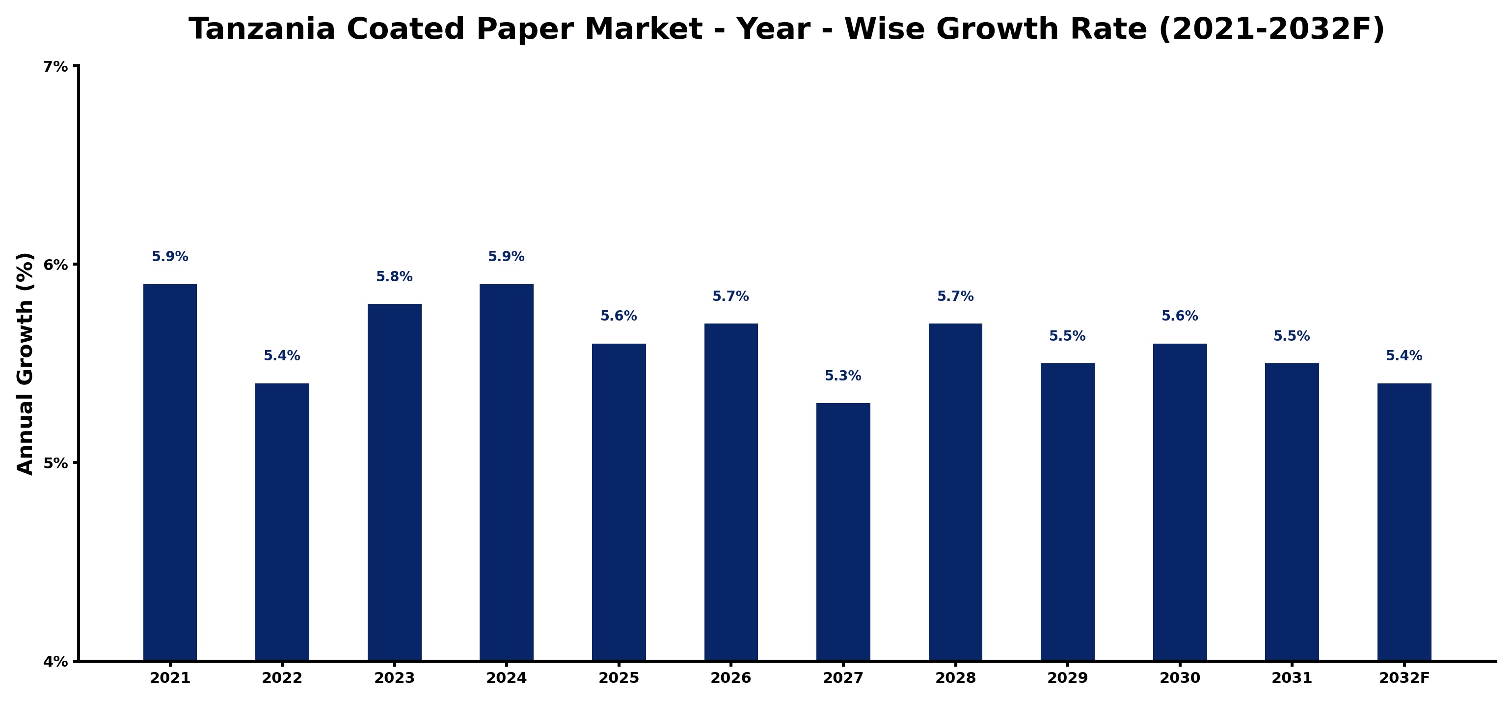 Tanzania Coated Paper Market Year-wise Growth Rate and Key Drivers