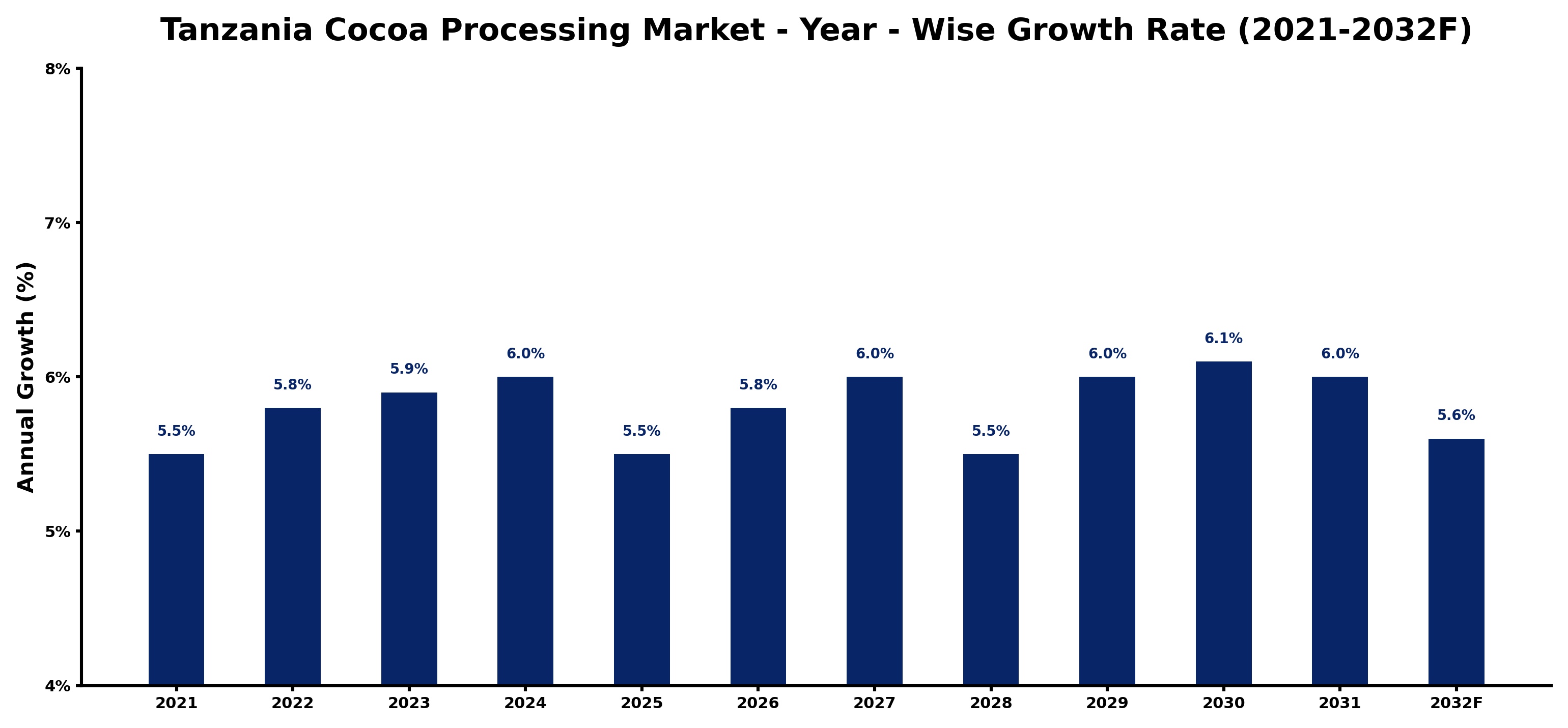 Tanzania Cocoa Processing Market Year-wise Growth Rate and Key Drivers