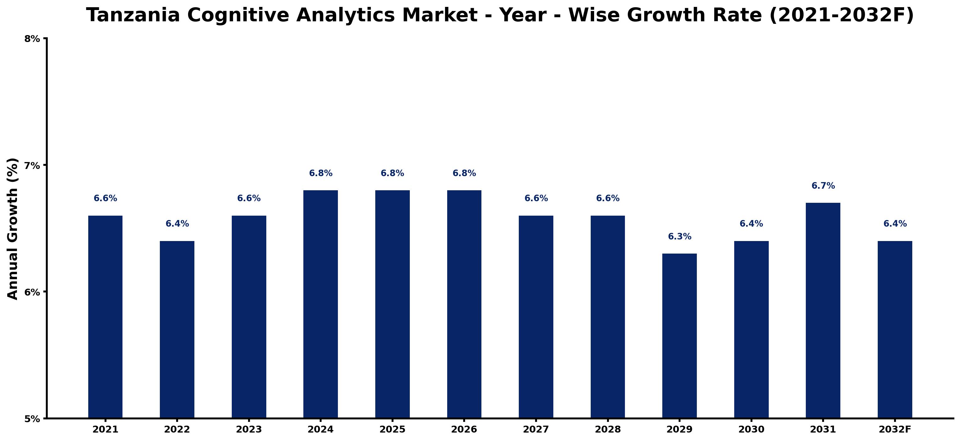 Tanzania Cognitive Analytics Market Year-wise Growth Rate and Key Drivers