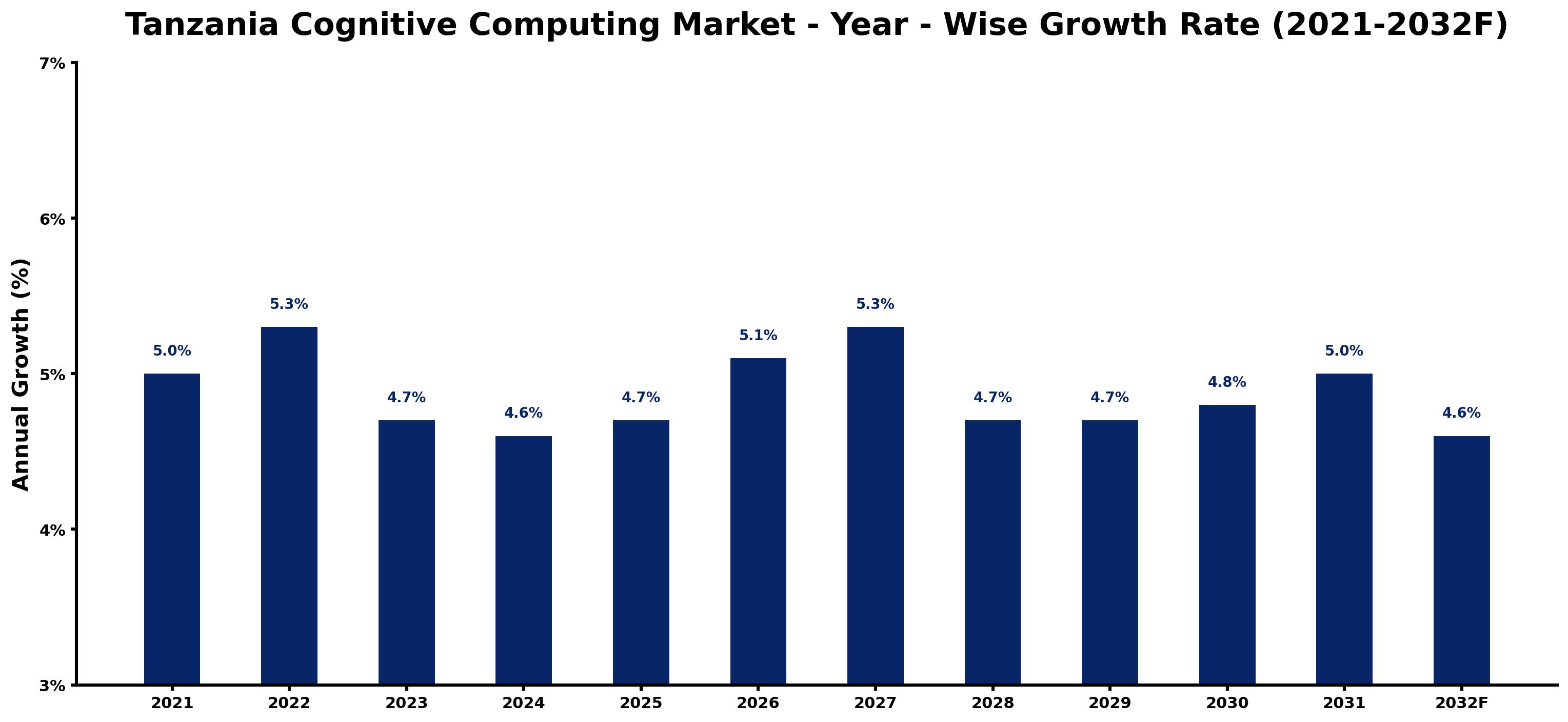 Tanzania Cognitive Computing Market Year-wise Growth Rate and Key Drivers