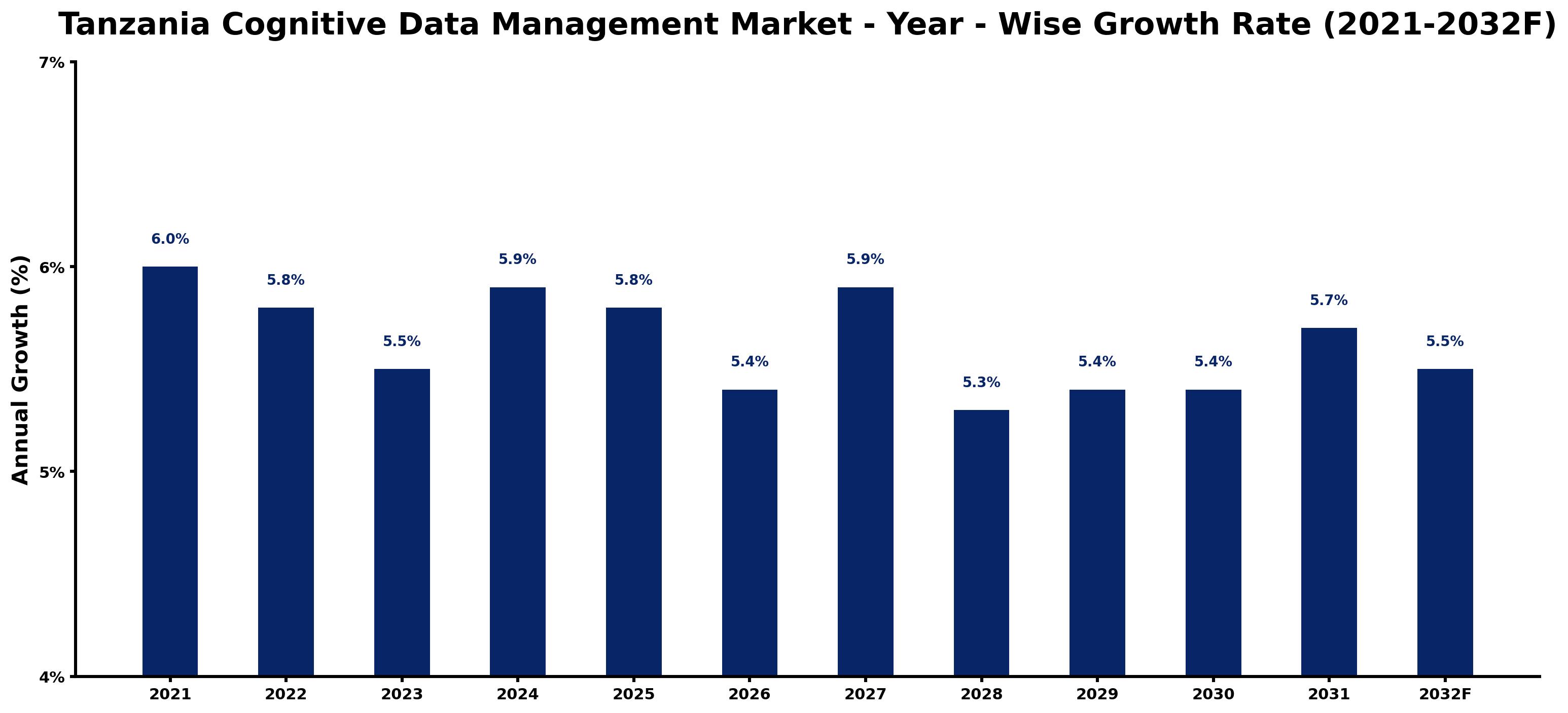 Tanzania Cognitive Data Management Market Year-wise Growth Rate and Key Drivers