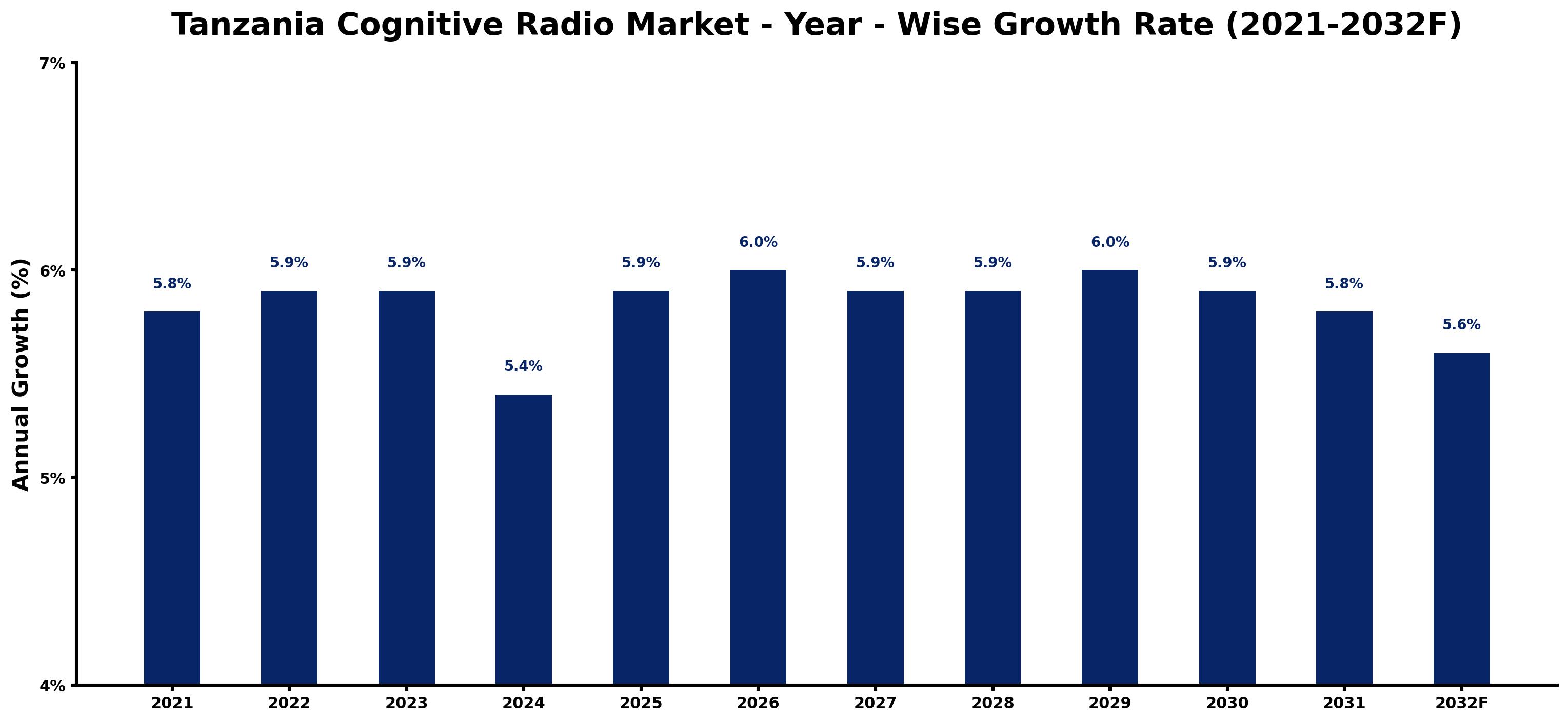 Tanzania Cognitive Radio Market Year-wise Growth Rate and Key Drivers