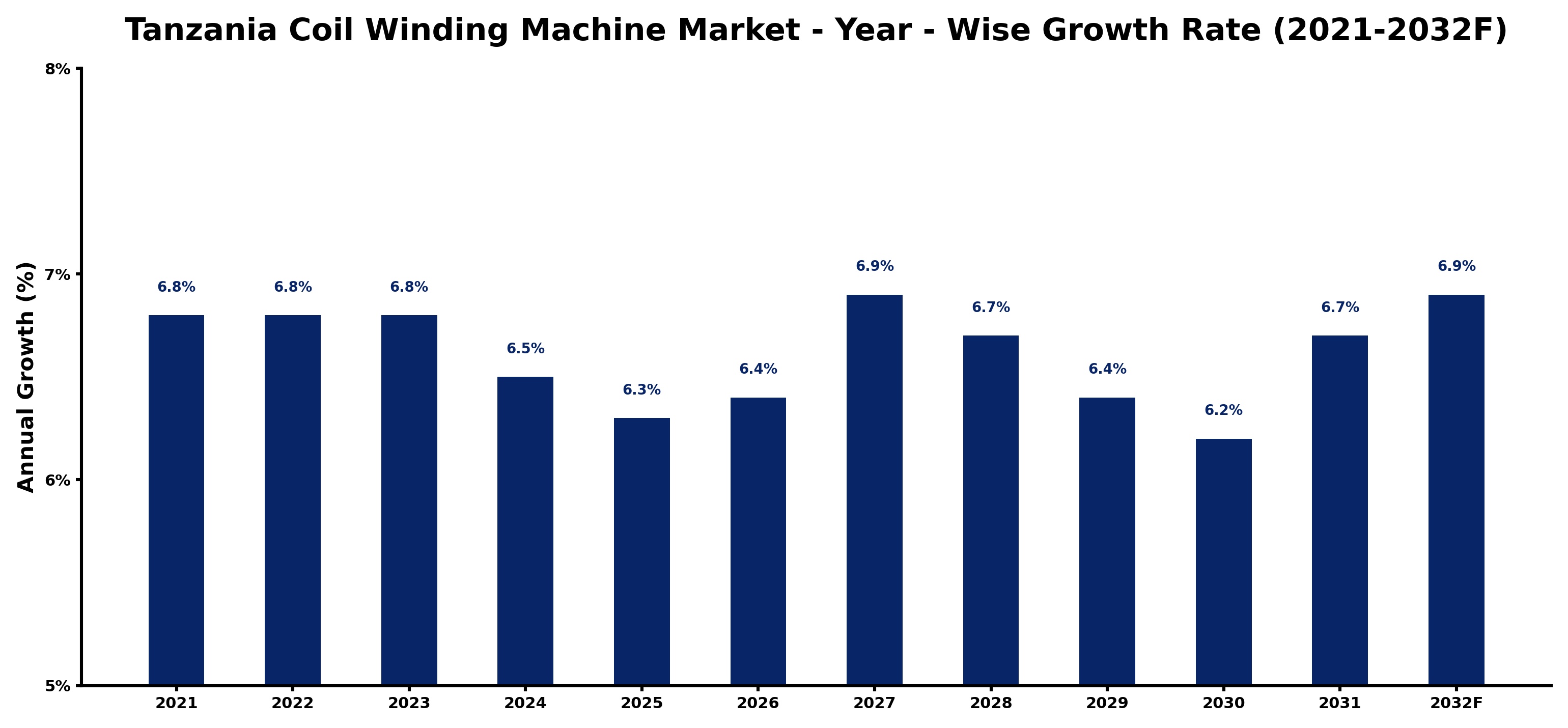 Tanzania Coil Winding Machine Market Year-wise Growth Rate and Key Drivers