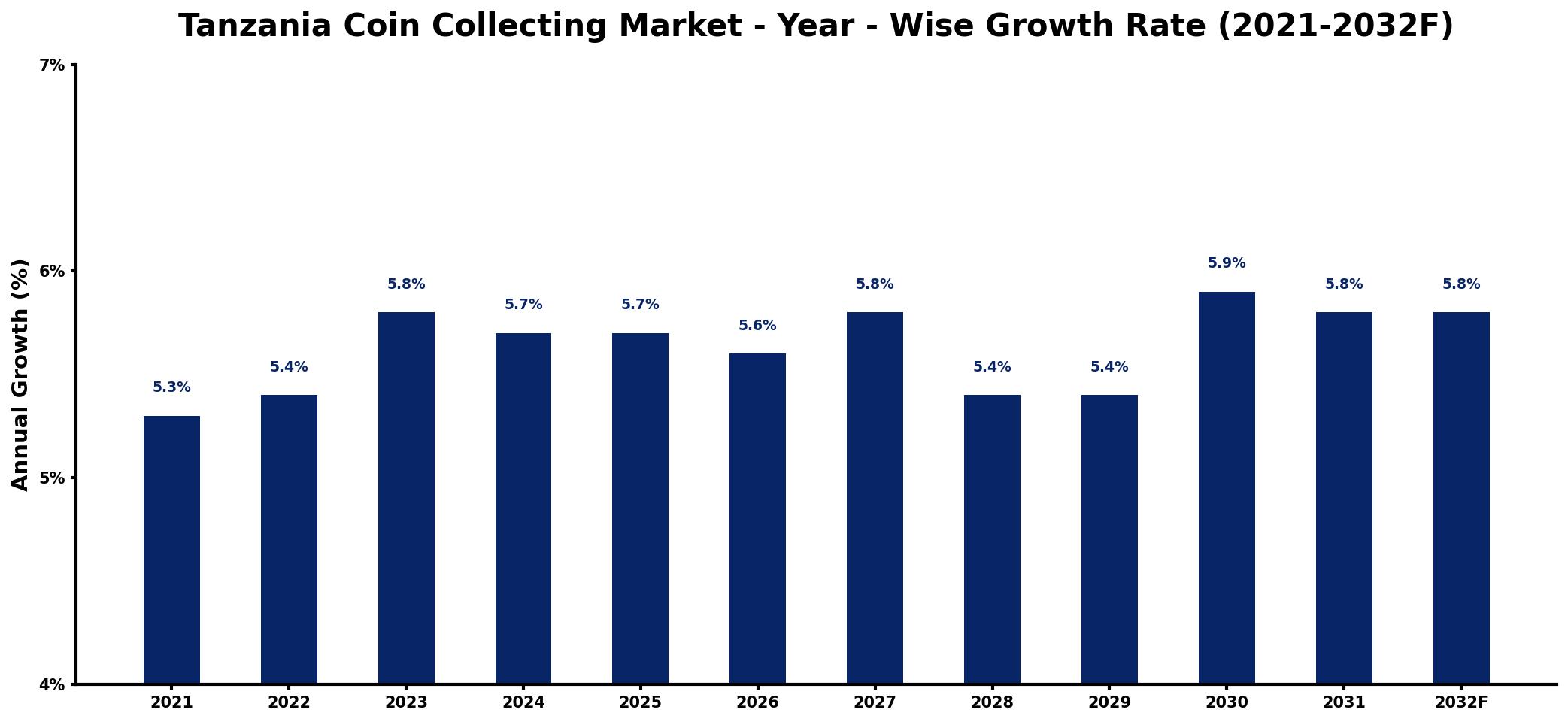 Tanzania Coin Collecting Market Year-wise Growth Rate and Key Drivers