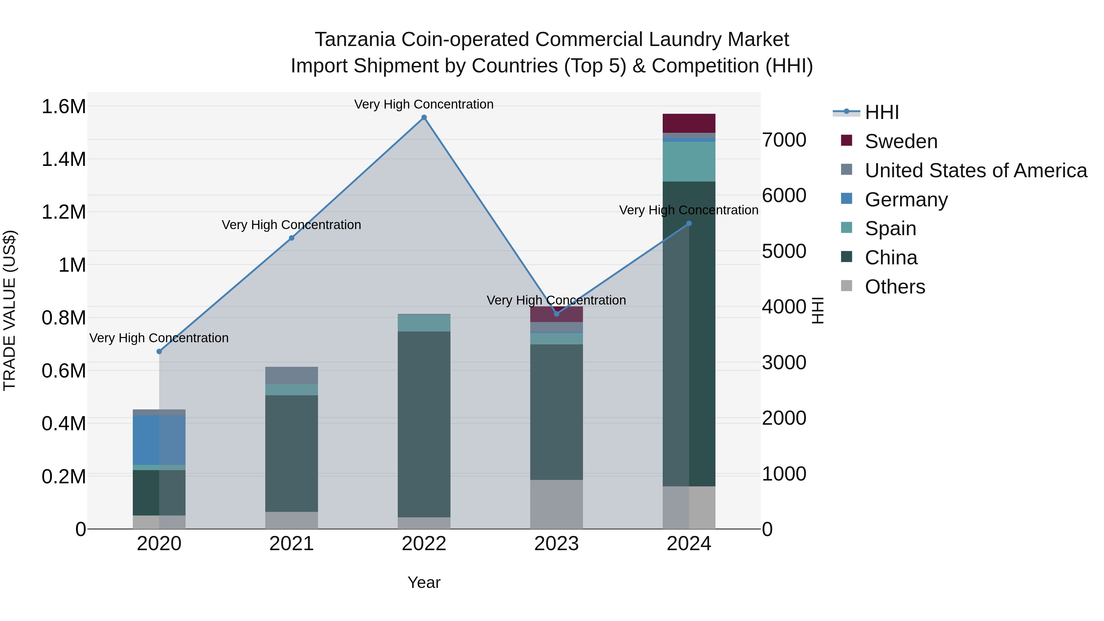 Tanzania Coin-operated Commercial Laundry Market: Top 5 Importing Countries and Market Competition (HHI) Analysis