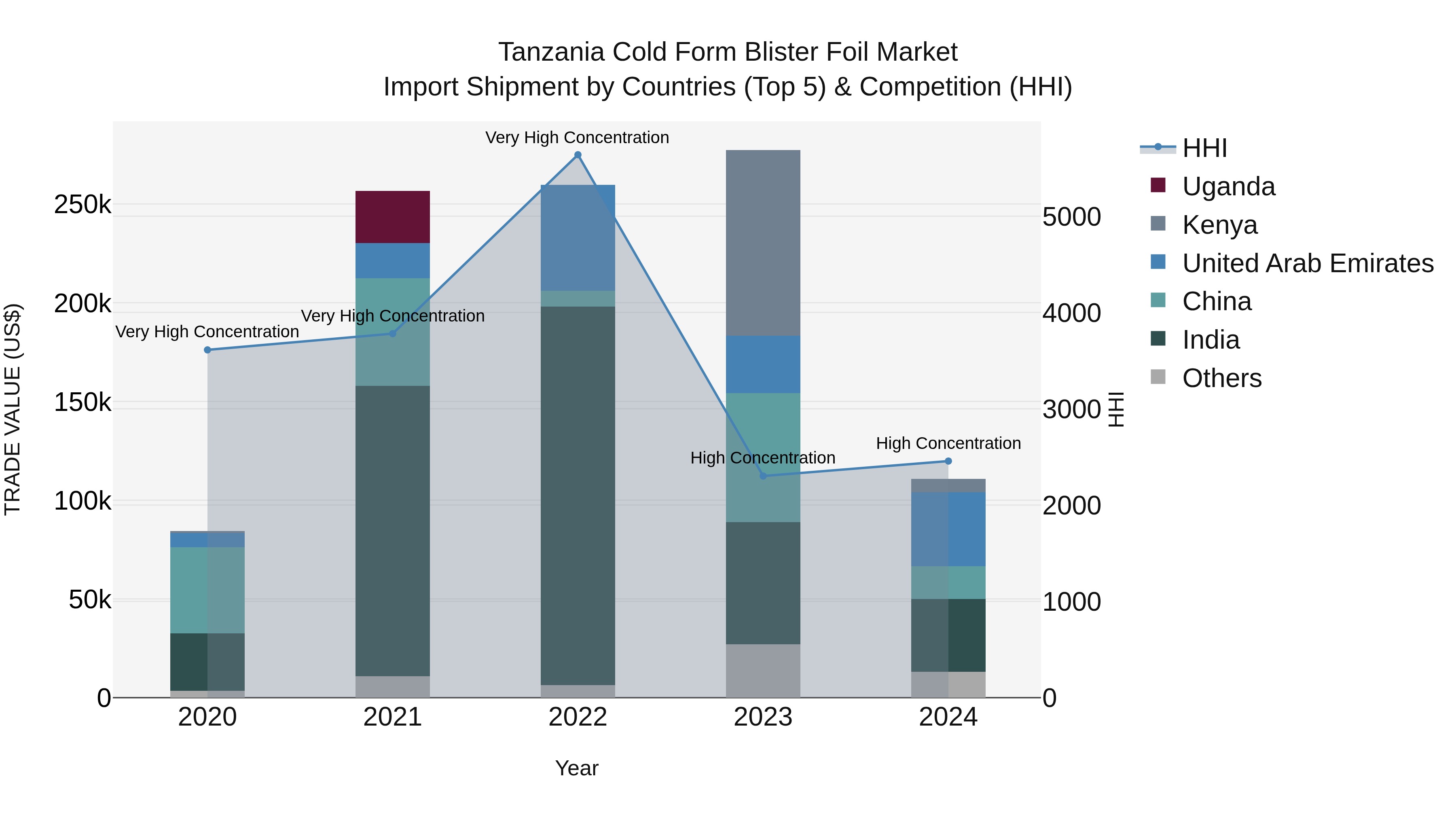 Tanzania Cold Form Blister Foil Market: Top 5 Importing Countries and Market Competition (HHI) Analysis