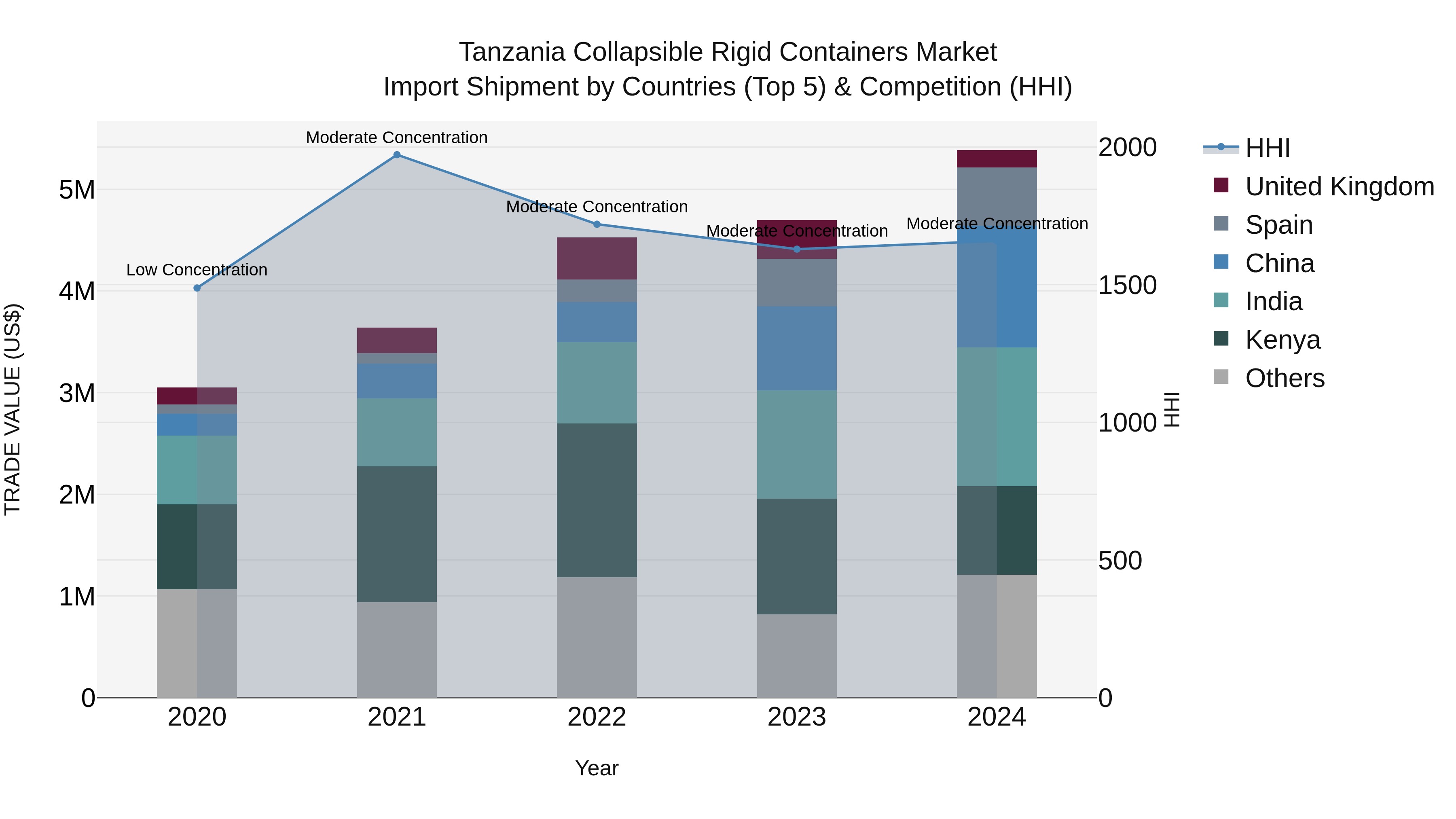 Tanzania Collapsible Rigid Containers Market: Top 5 Importing Countries and Market Competition (HHI) Analysis