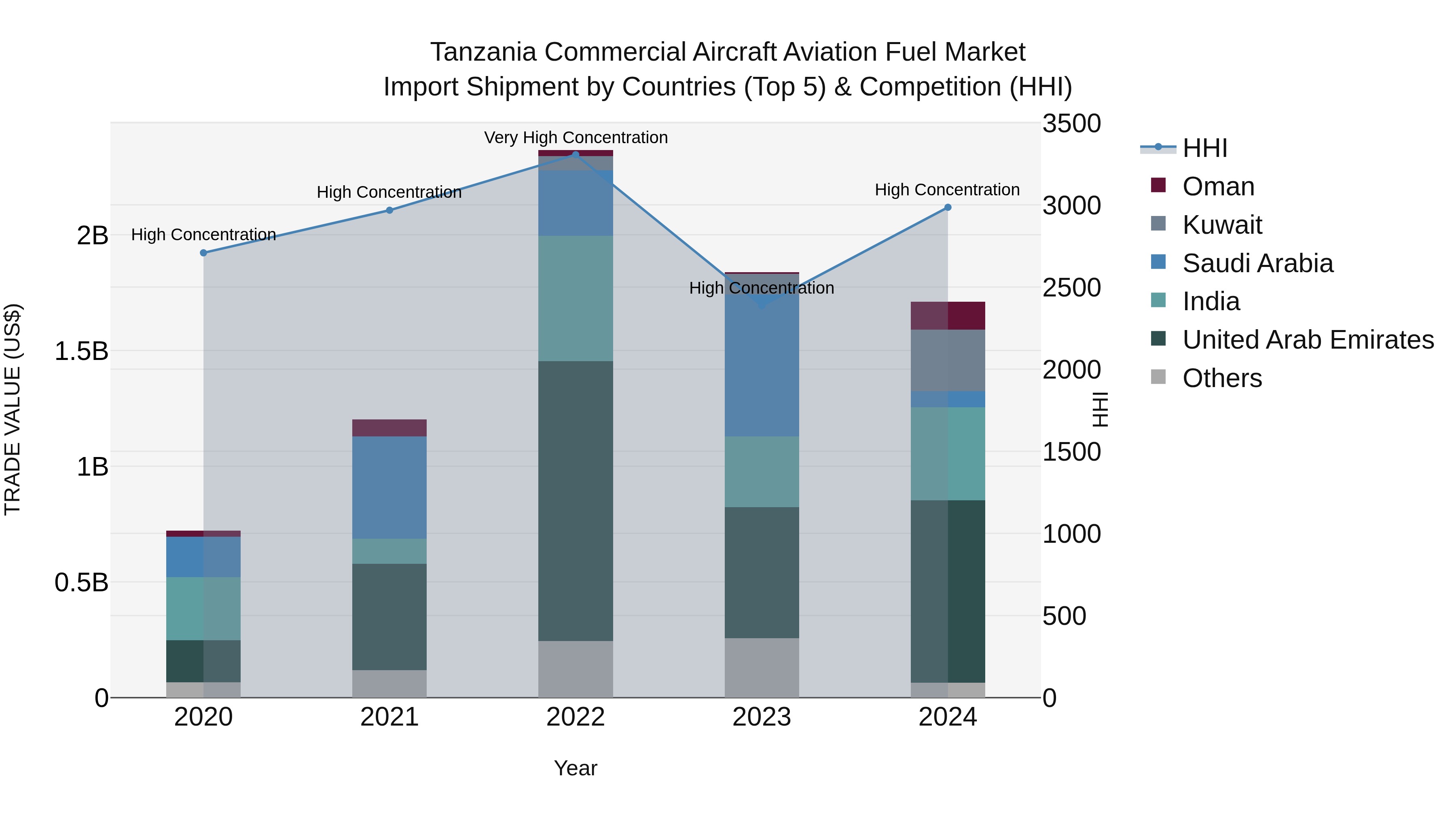 Tanzania Commercial Aircraft Aviation Fuel Market: Top 5 Importing Countries and Market Competition (HHI) Analysis