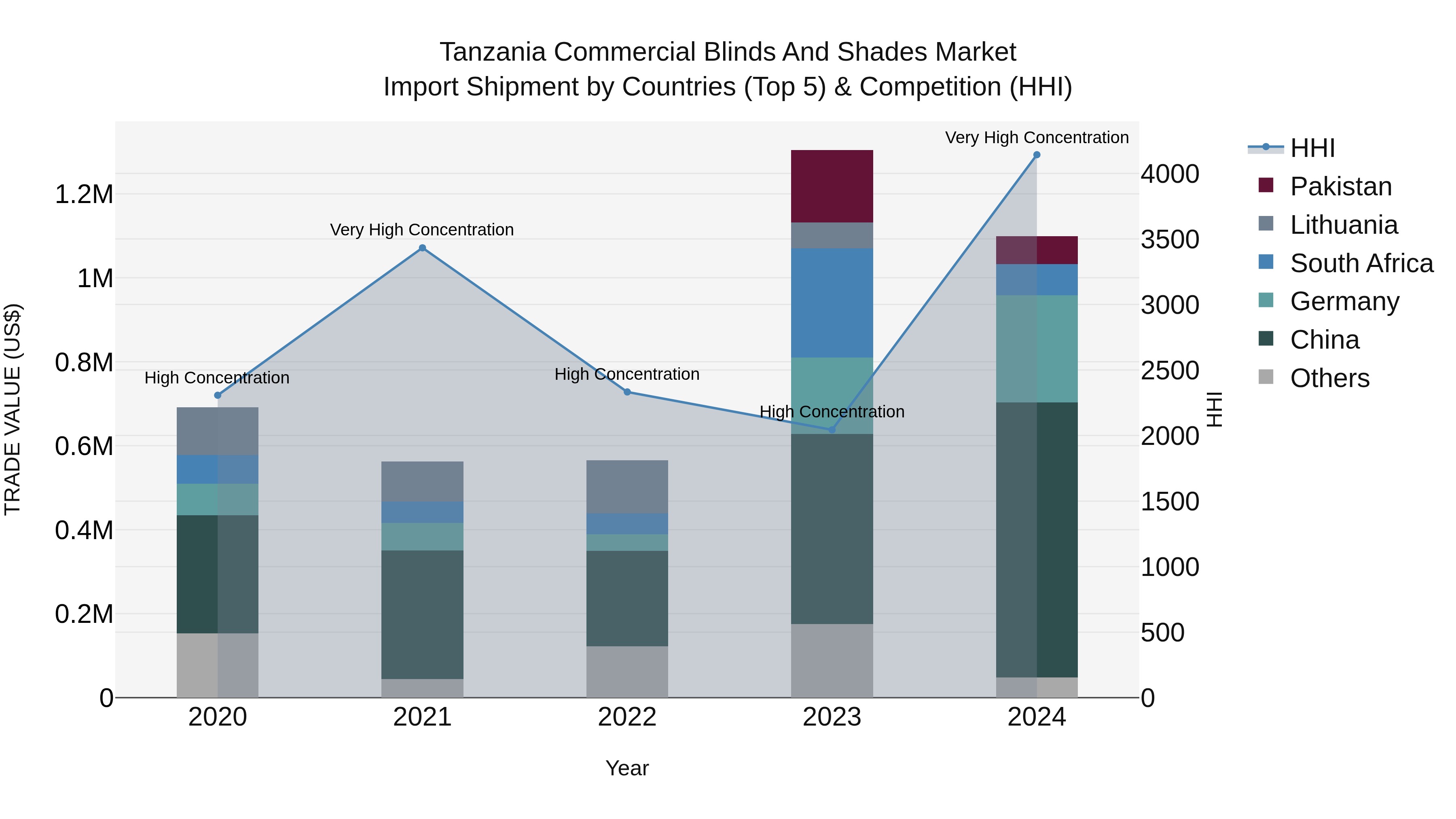 Tanzania Commercial Blinds and Shades Market: Top 5 Importing Countries and Market Competition (HHI) Analysis