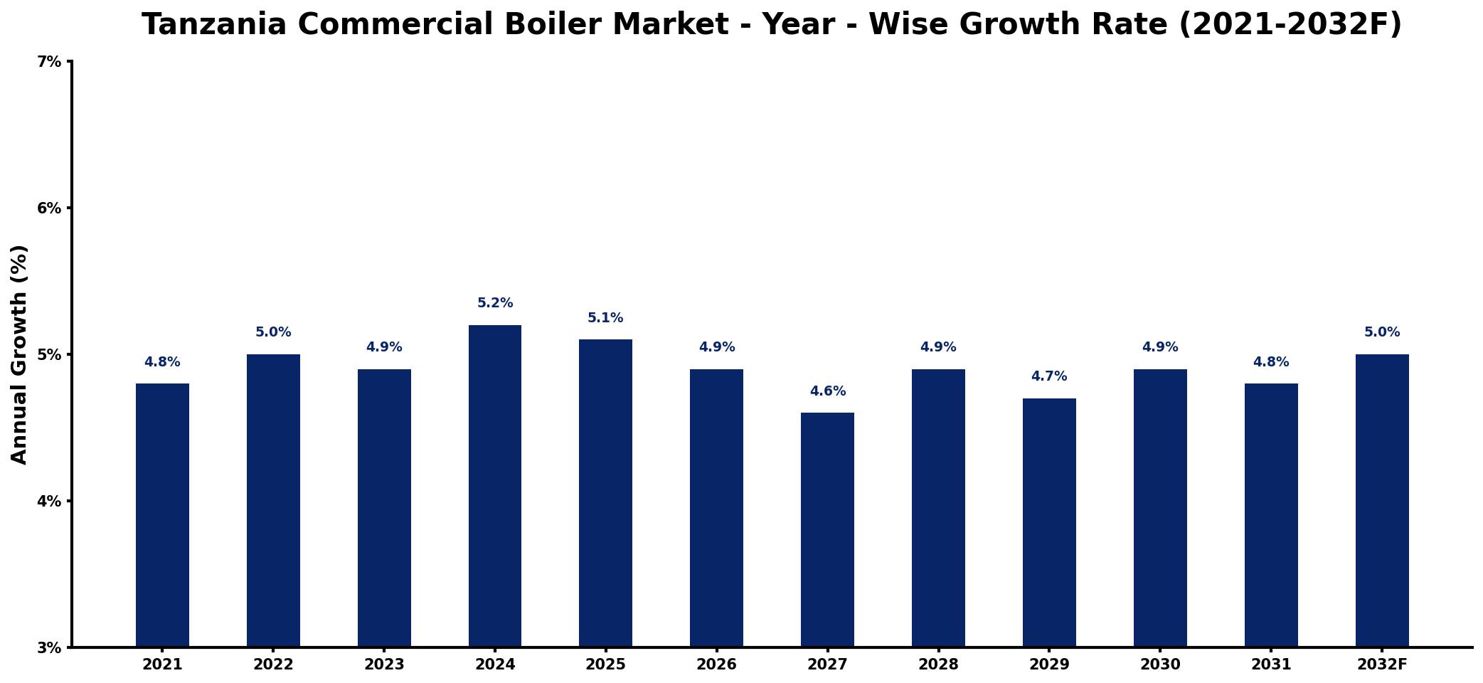 Tanzania Commercial Boiler Market Year-wise Growth Rate and Key Drivers