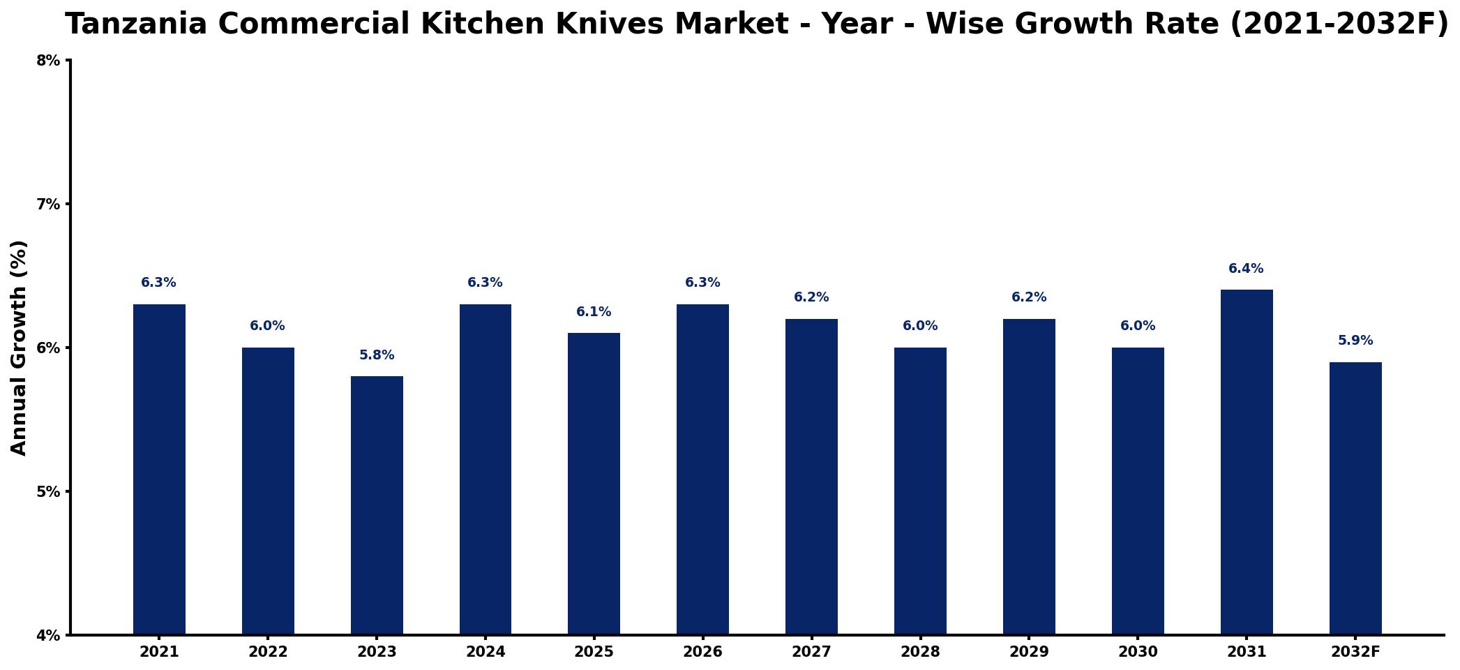 Tanzania Commercial Kitchen Knives Market Year-wise Growth Rate and Key Drivers
