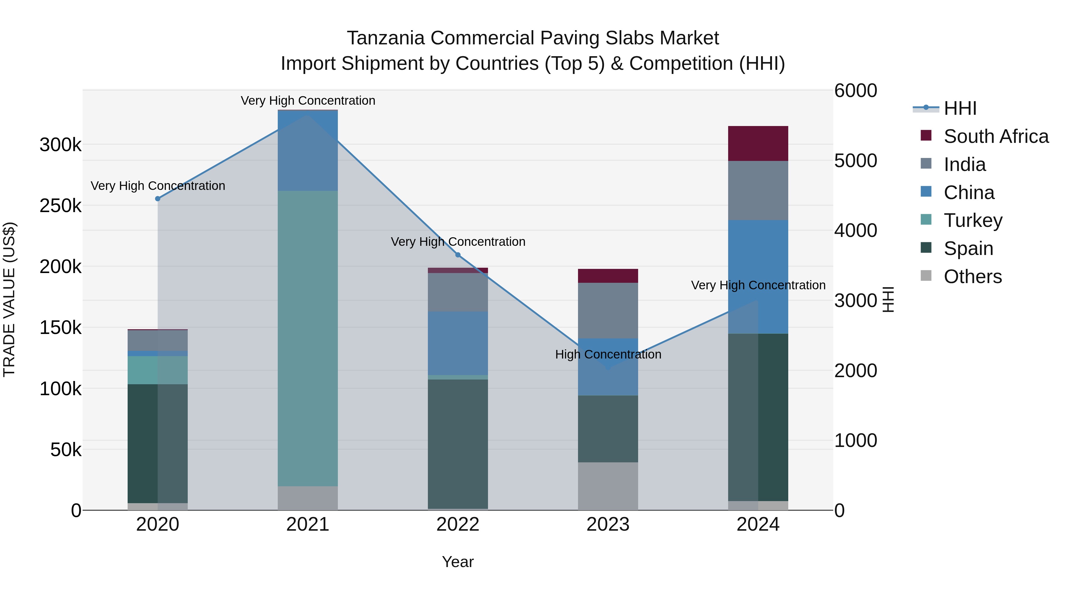 Tanzania Commercial Paving Slabs Market: Top 5 Importing Countries and Market Competition (HHI) Analysis