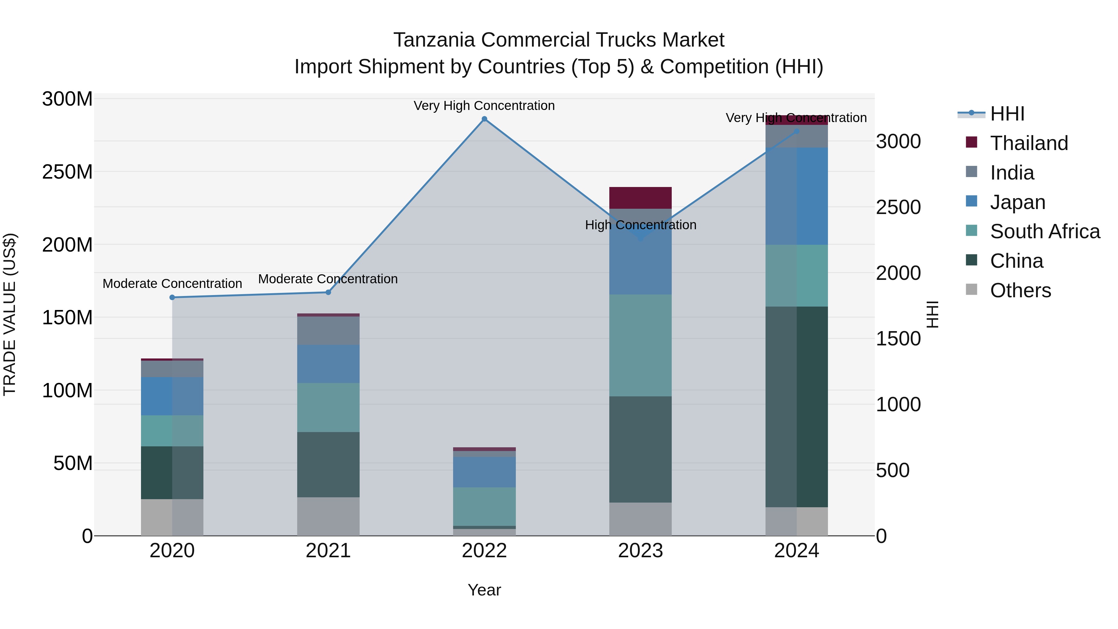 Tanzania Commercial Trucks Market: Top 5 Importing Countries and Market Competition (HHI) Analysis