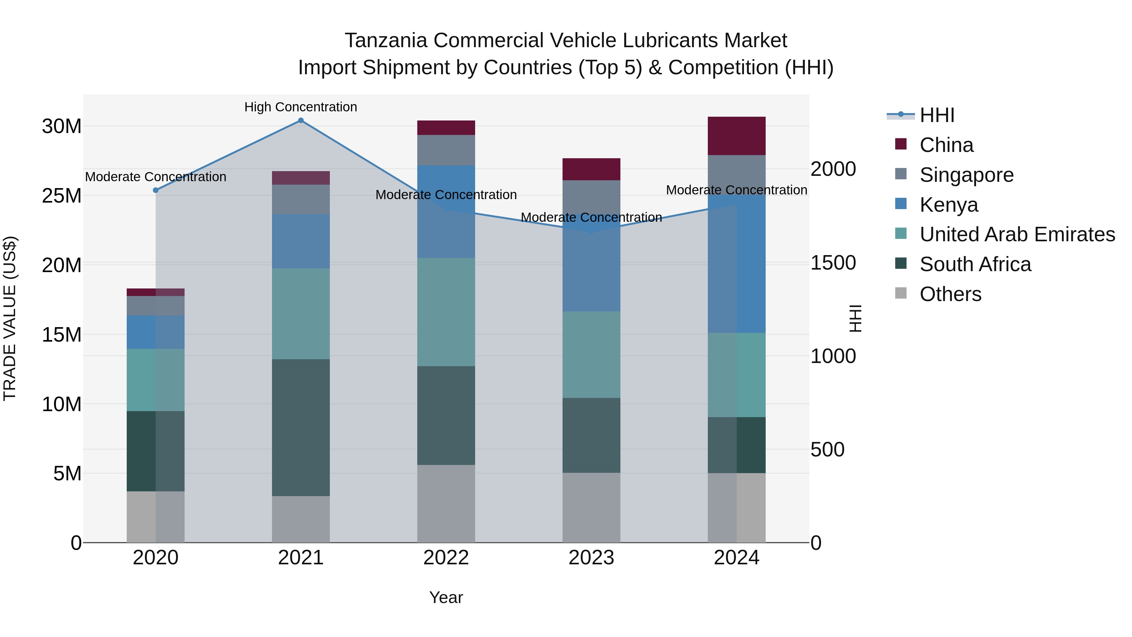 Tanzania Commercial Vehicle Lubricants Market: Top 5 Importing Countries and Market Competition (HHI) Analysis
