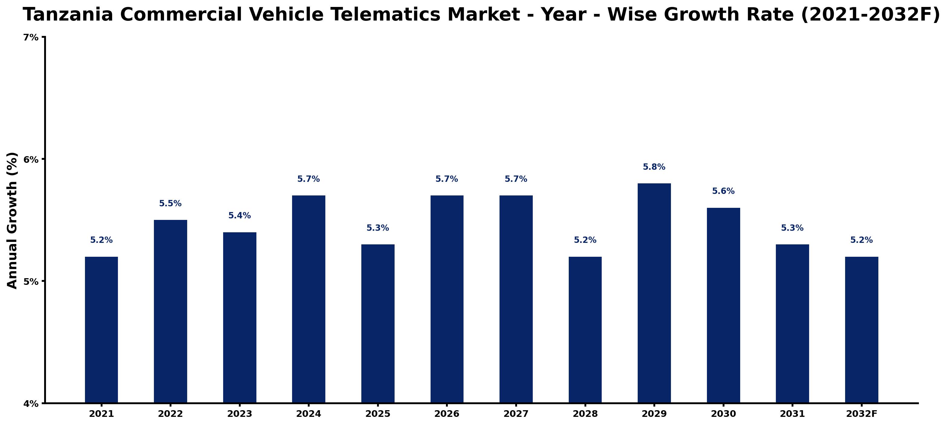 Tanzania Commercial Vehicle Telematics Market Year-wise Growth Rate and Key Drivers