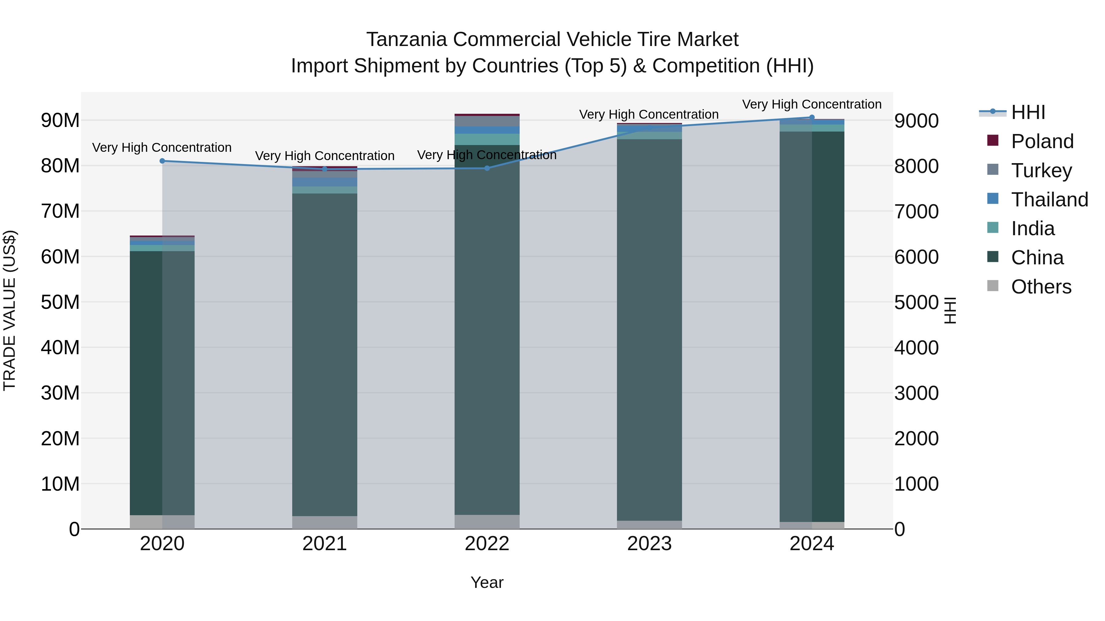 Tanzania Commercial Vehicle Tire Market: Top 5 Importing Countries and Market Competition (HHI) Analysis