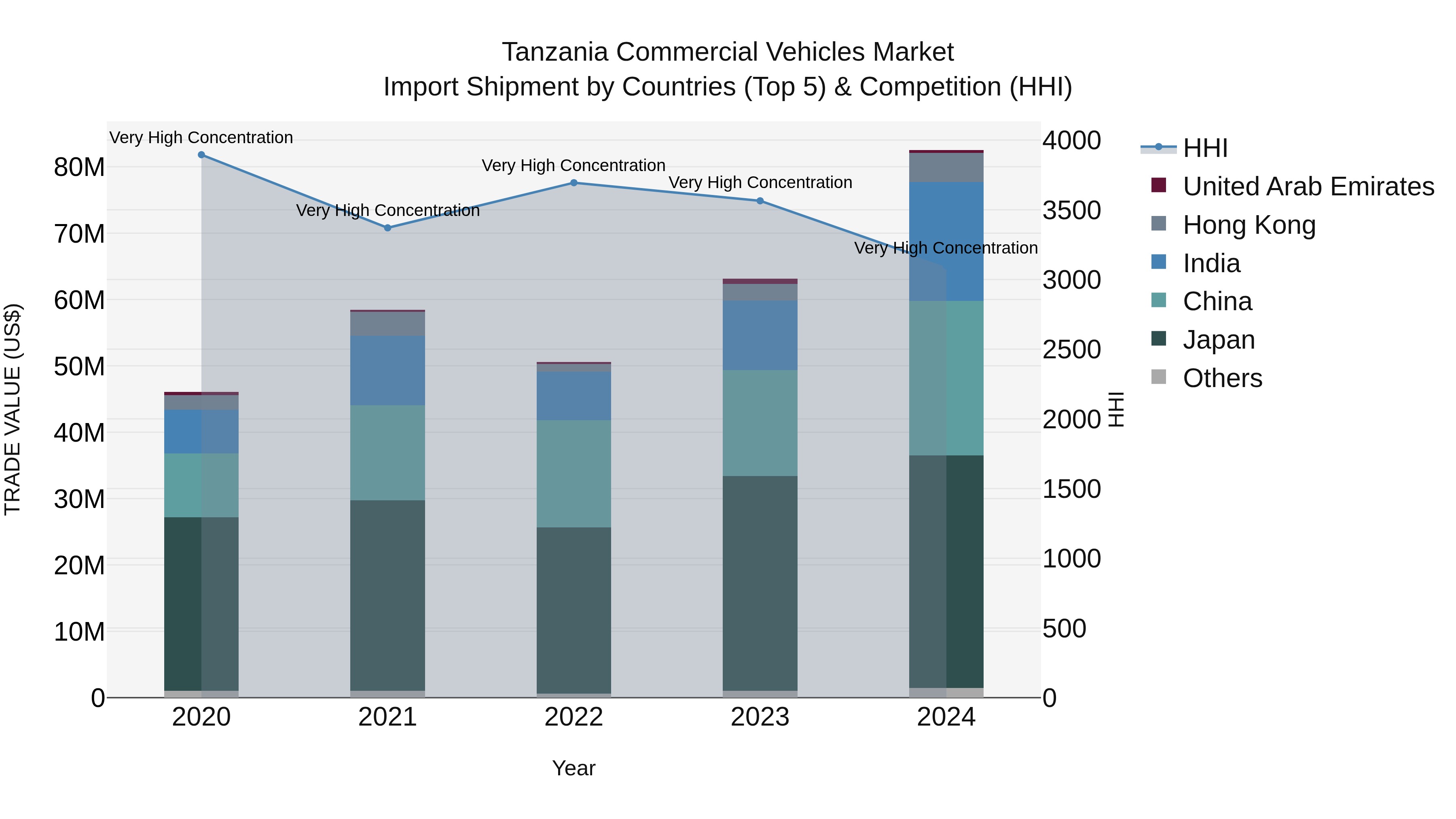 Tanzania Commercial Vehicles Market: Top 5 Importing Countries and Market Competition (HHI) Analysis