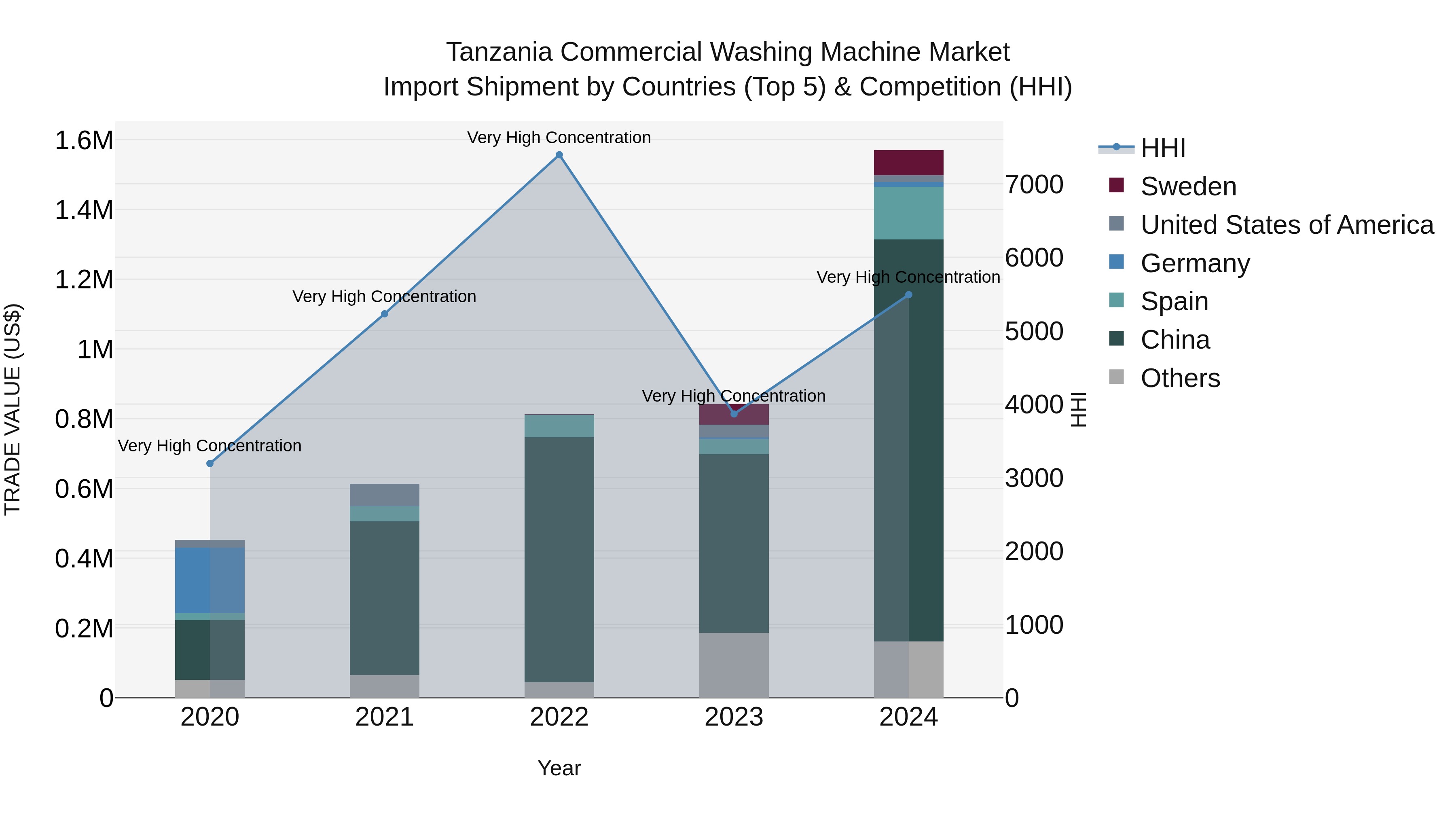 Tanzania Commercial Washing Machine Market: Top 5 Importing Countries and Market Competition (HHI) Analysis