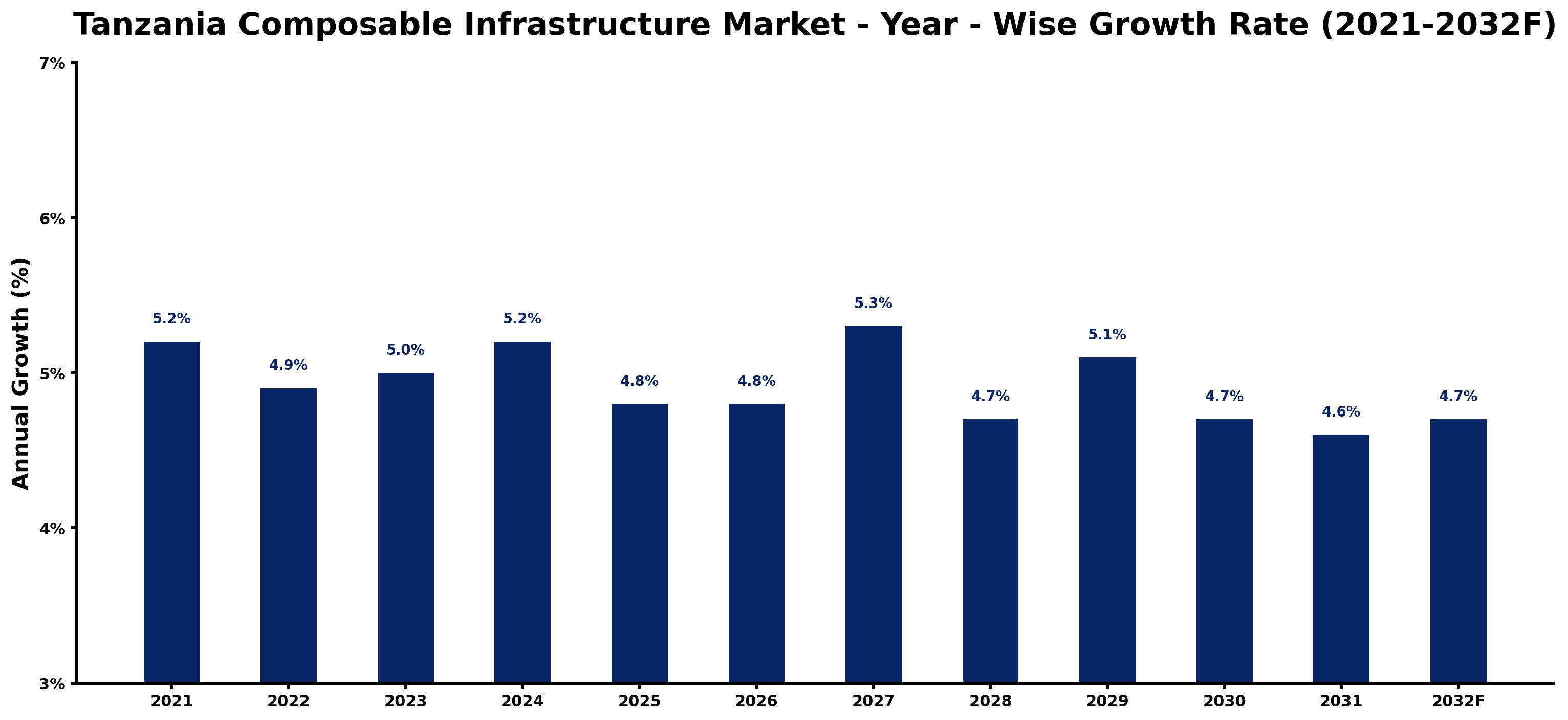 Tanzania Composable Infrastructure Market Year-wise Growth Rate and Key Drivers