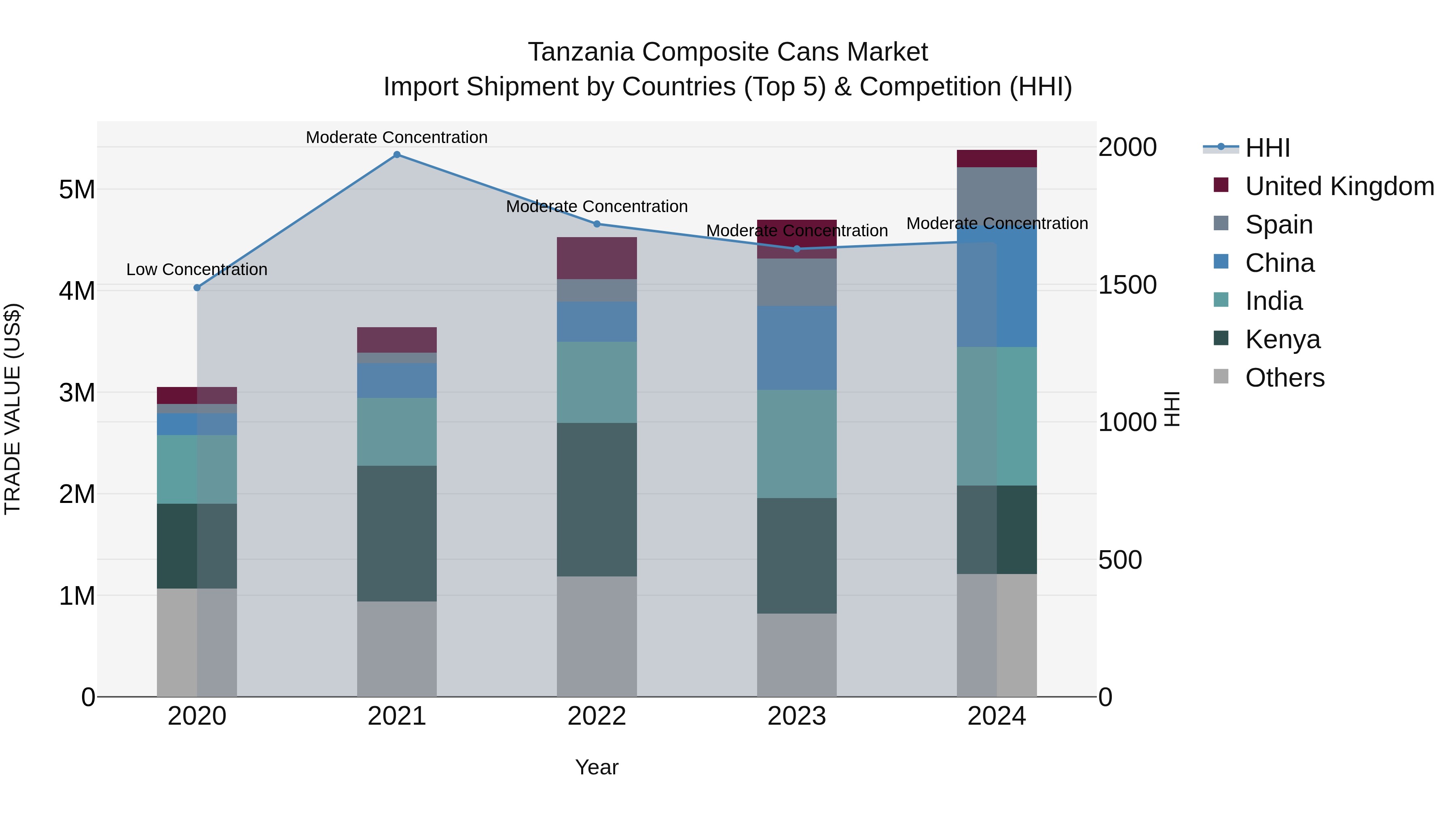 Tanzania Composite Cans Market: Top 5 Importing Countries and Market Competition (HHI) Analysis