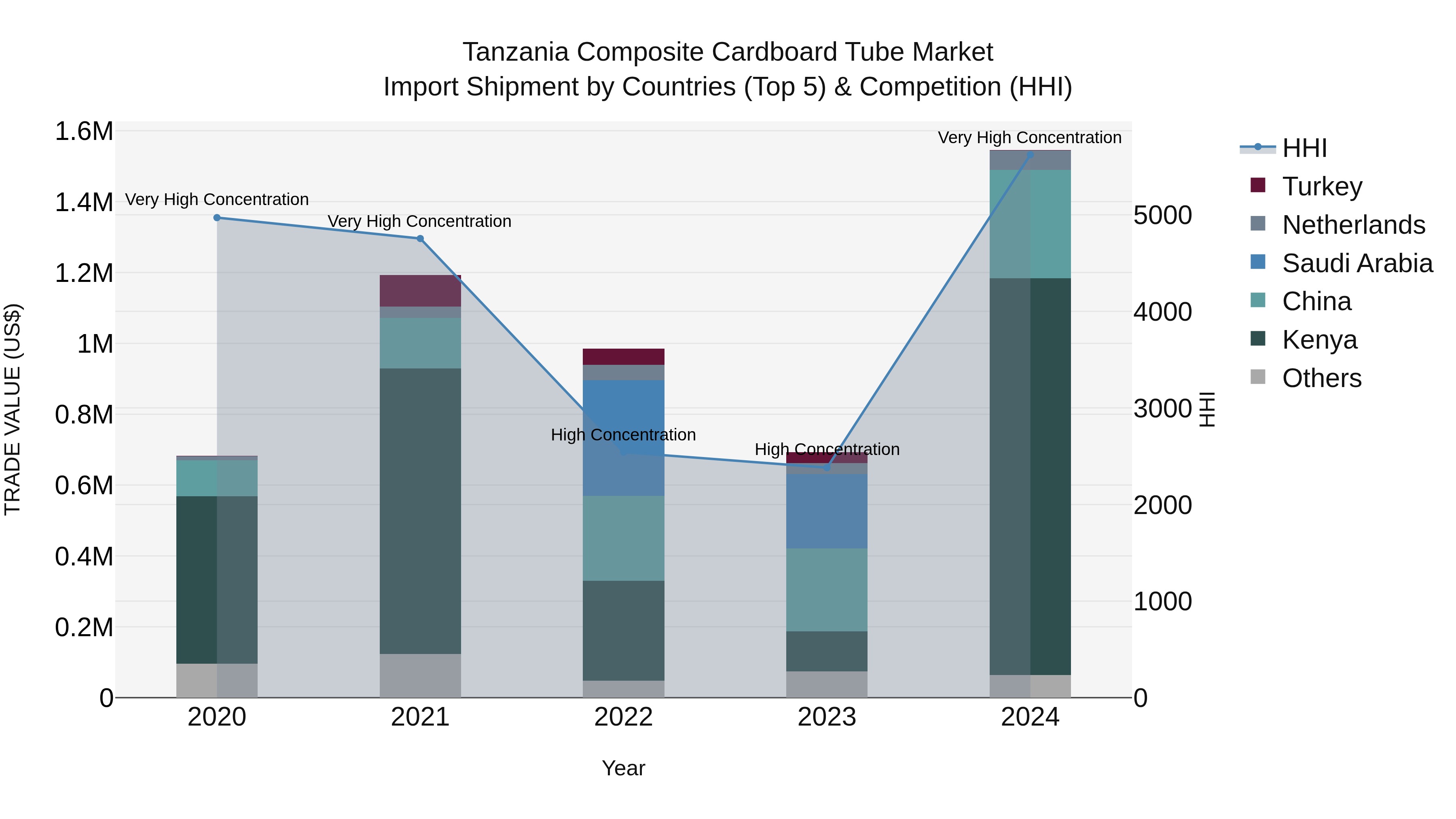 Tanzania Composite Cardboard Tube Market: Top 5 Importing Countries and Market Competition (HHI) Analysis
