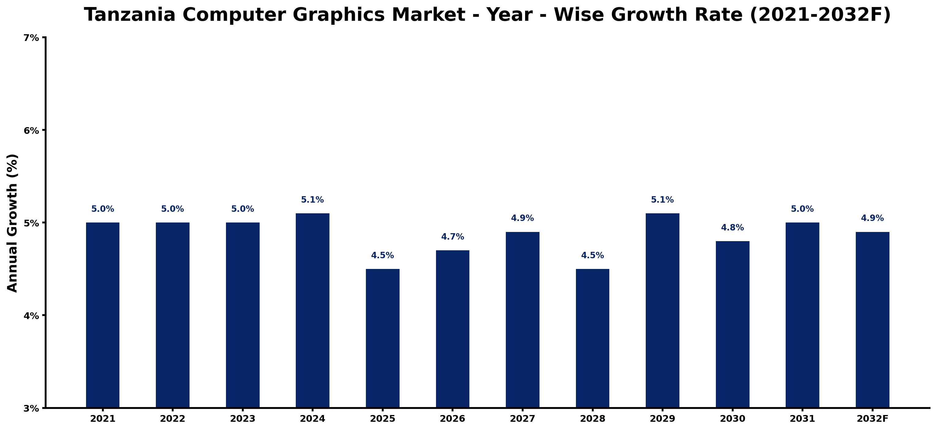 Tanzania Computer Graphics Market Year-wise Growth Rate and Key Drivers