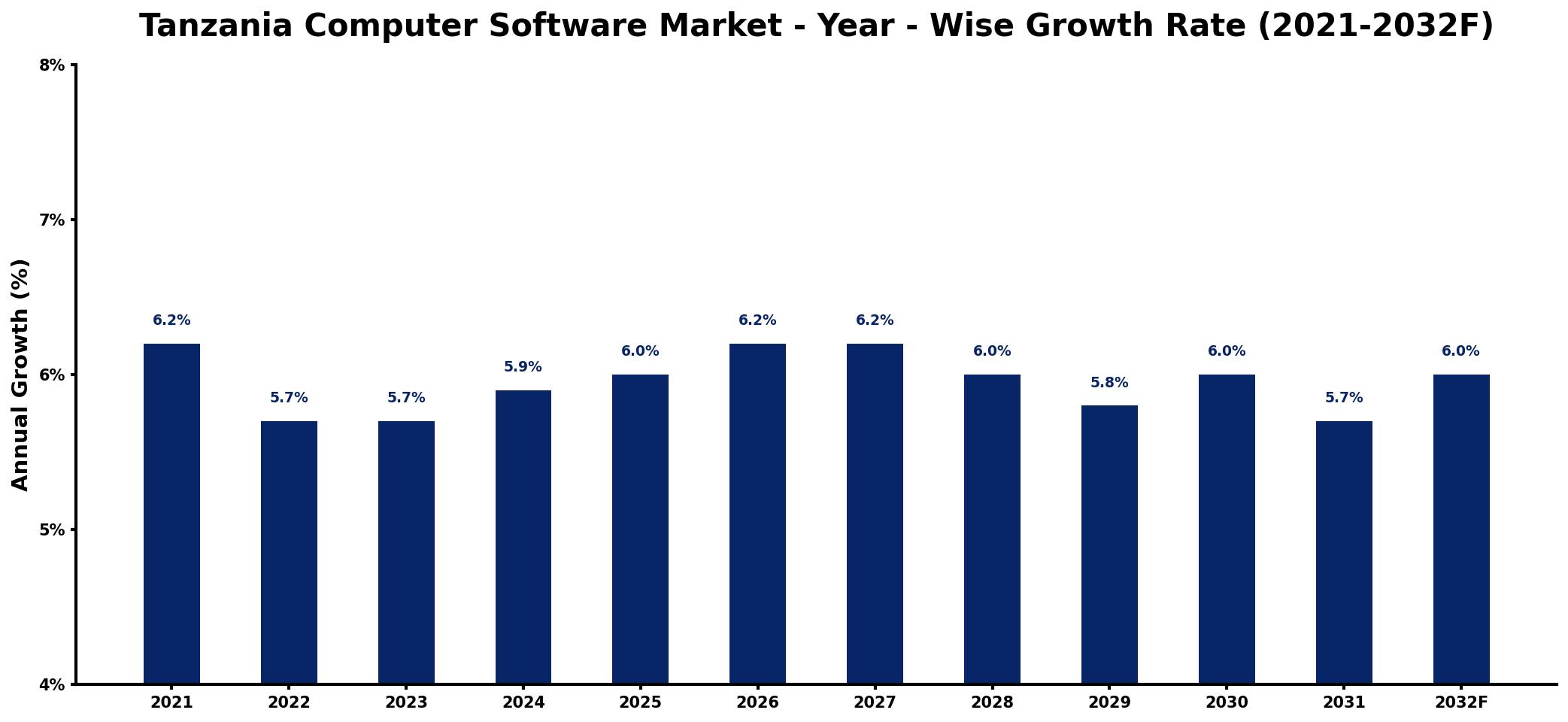 Tanzania Computer Software Market Year-wise Growth Rate and Key Drivers