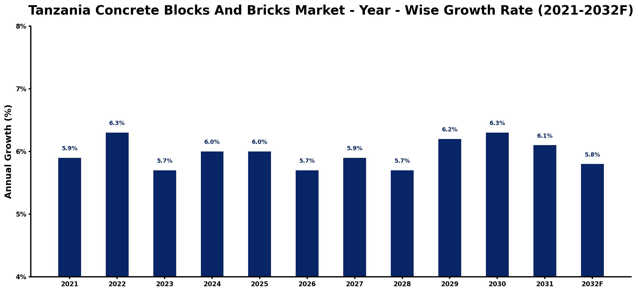 Tanzania Concrete Blocks And Bricks Market Year-wise Growth Rate and Key Drivers