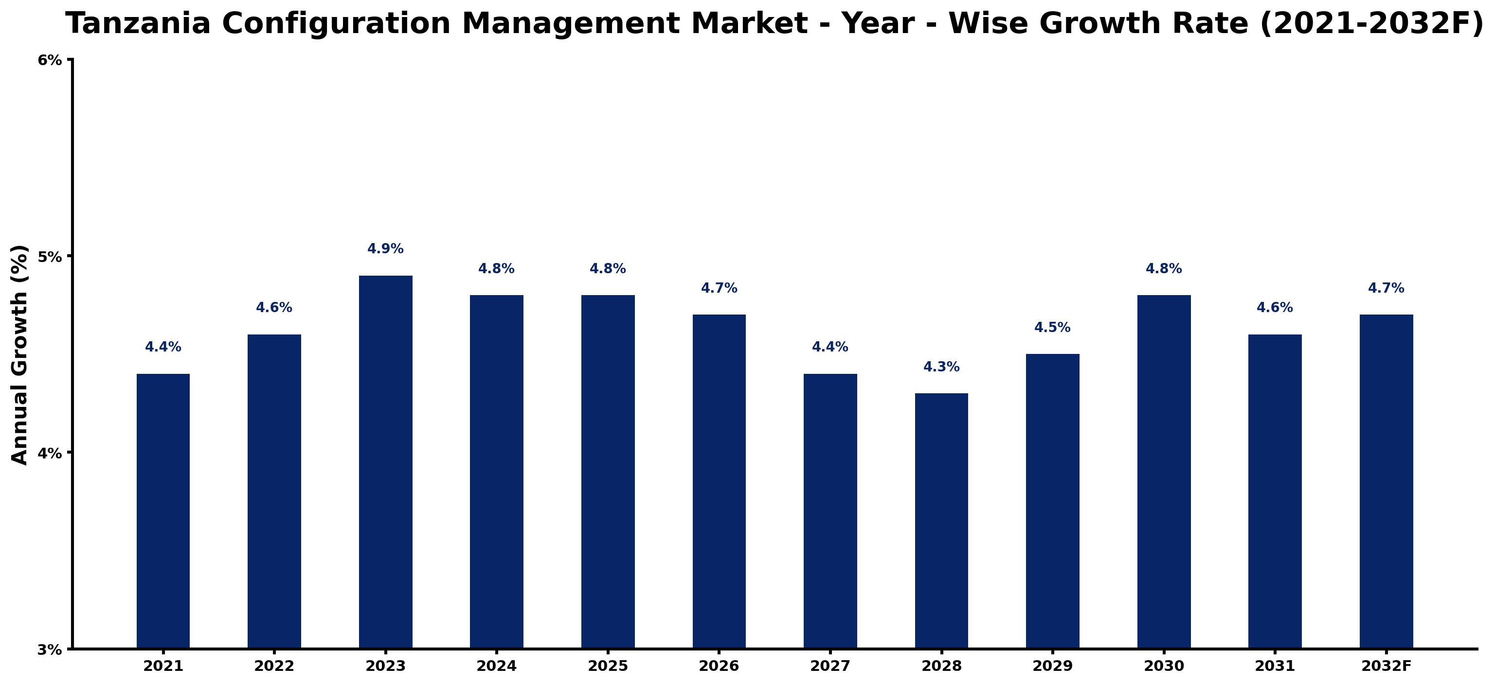 Tanzania Configuration Management Market Year-wise Growth Rate and Key Drivers