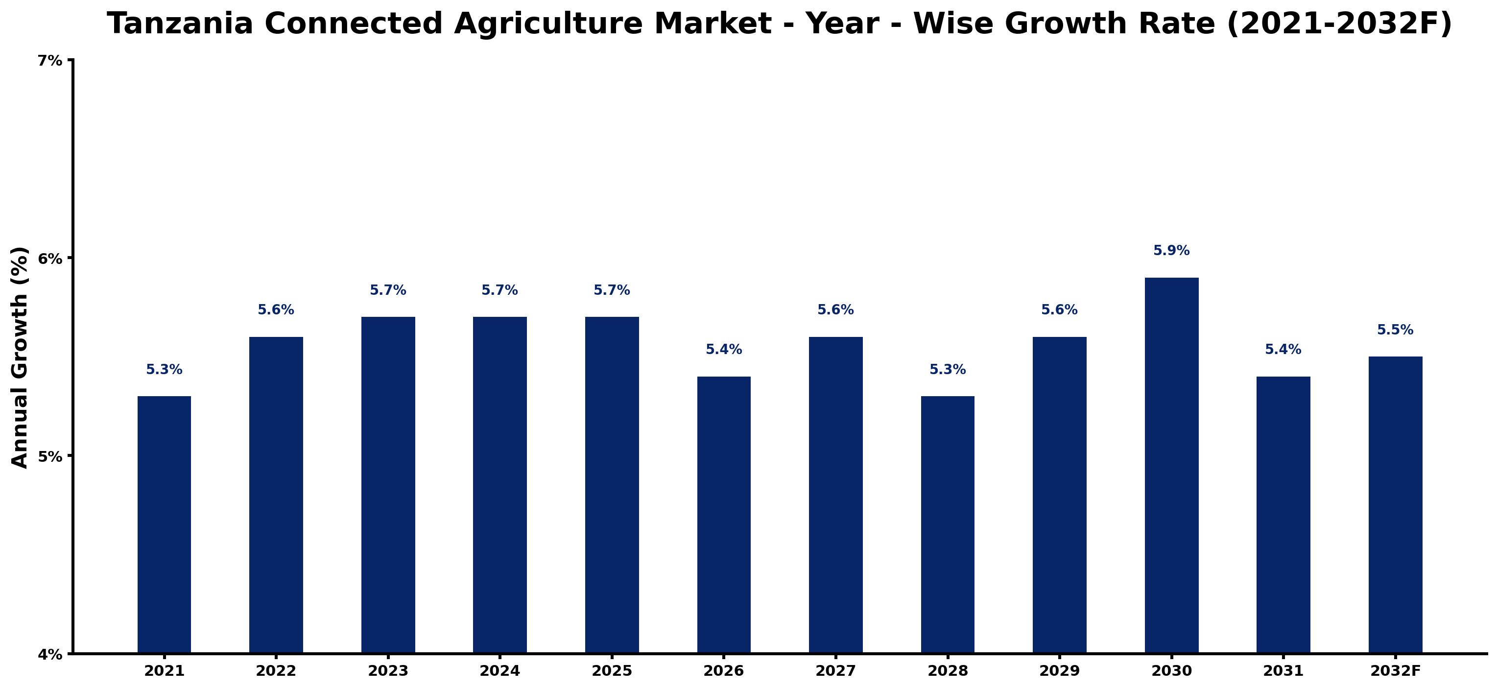 Tanzania Connected Agriculture Market Year-wise Growth Rate and Key Drivers