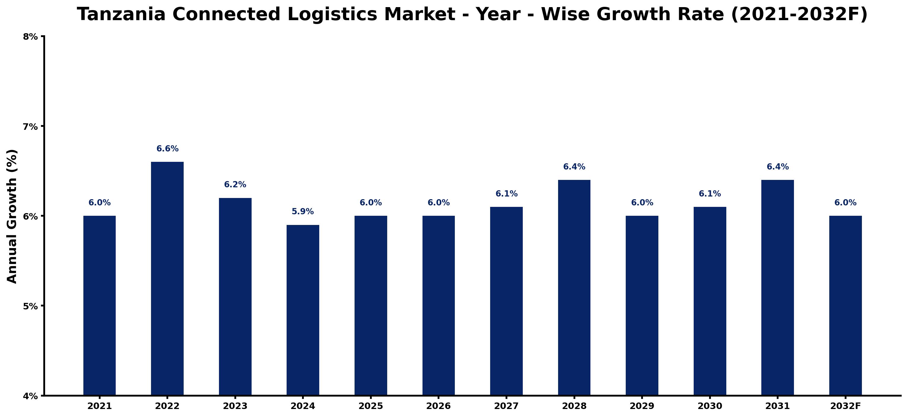 Tanzania Connected Logistics Market Year-wise Growth Rate and Key Drivers