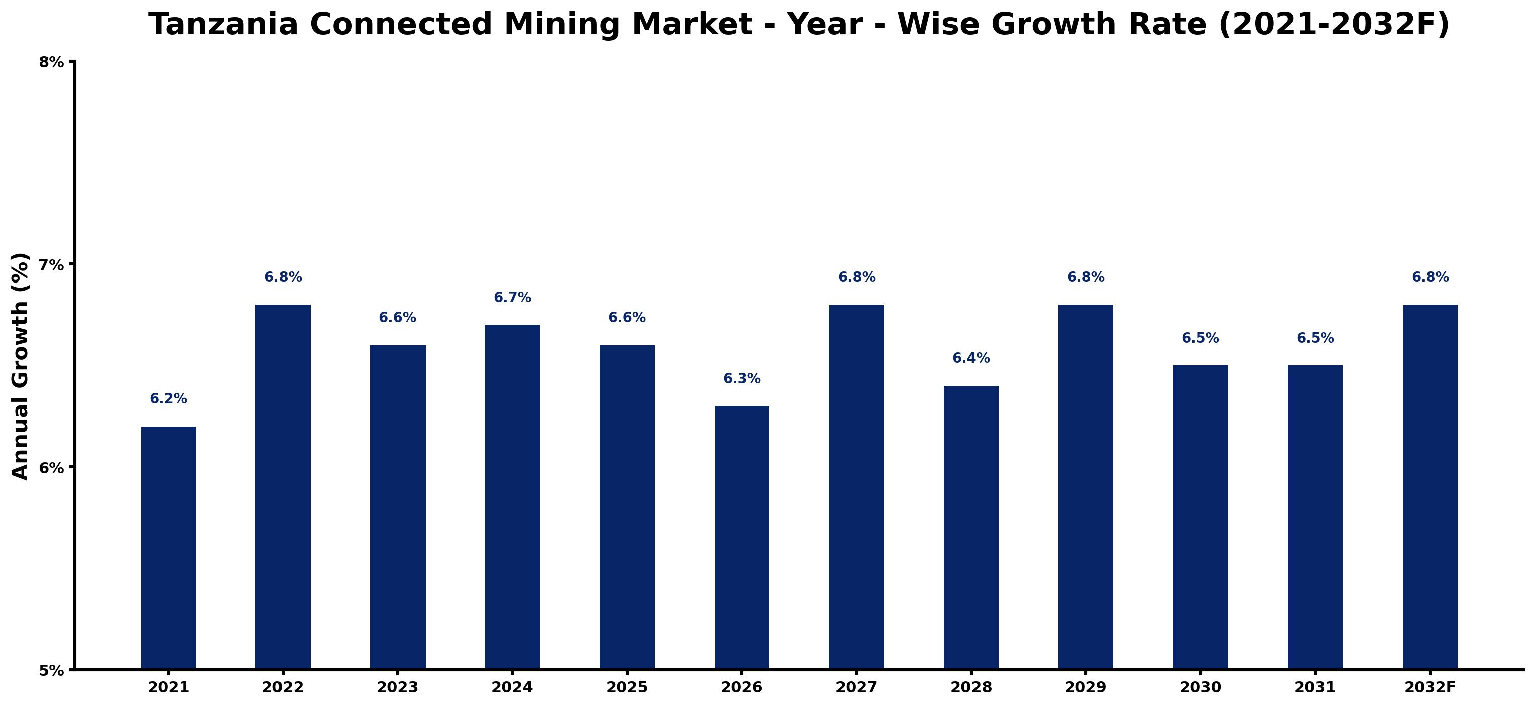 Tanzania Connected Mining Market Year-wise Growth Rate and Key Drivers