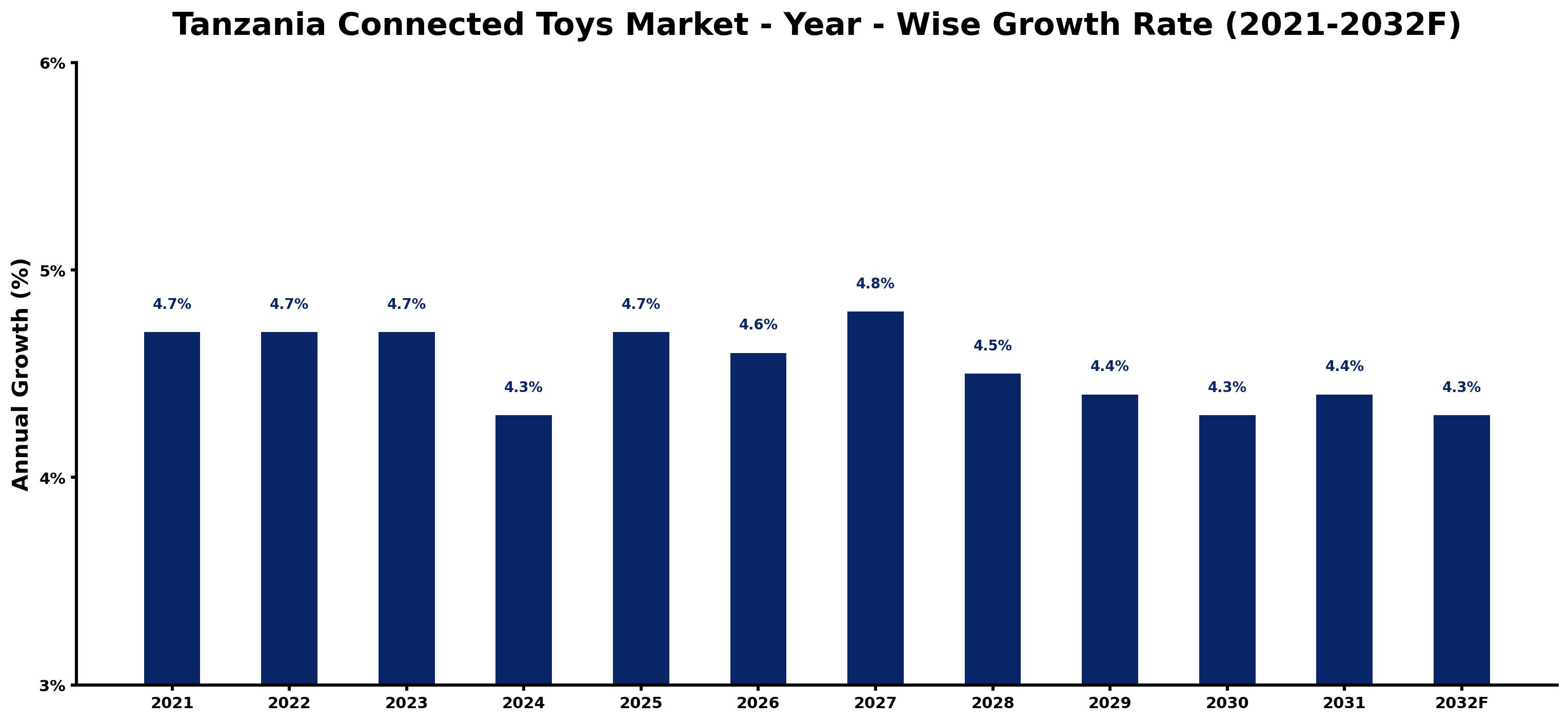Tanzania Connected Toys Market Year-wise Growth Rate and Key Drivers
