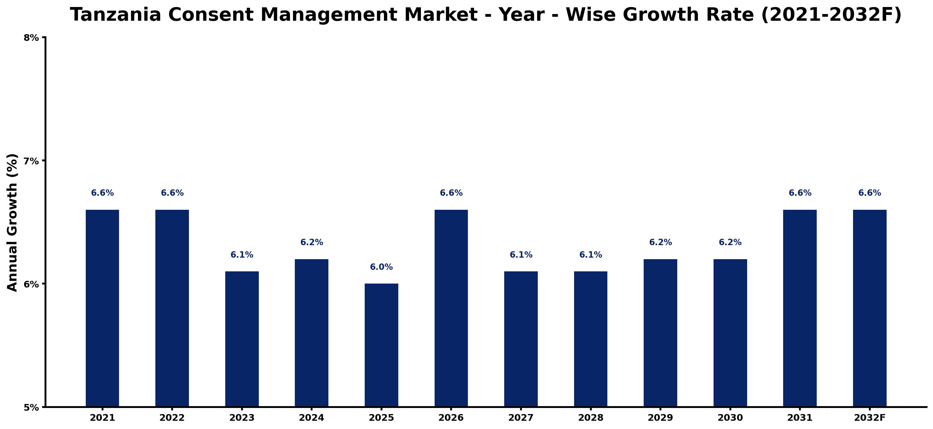 Tanzania Consent Management Market Year-wise Growth Rate and Key Drivers