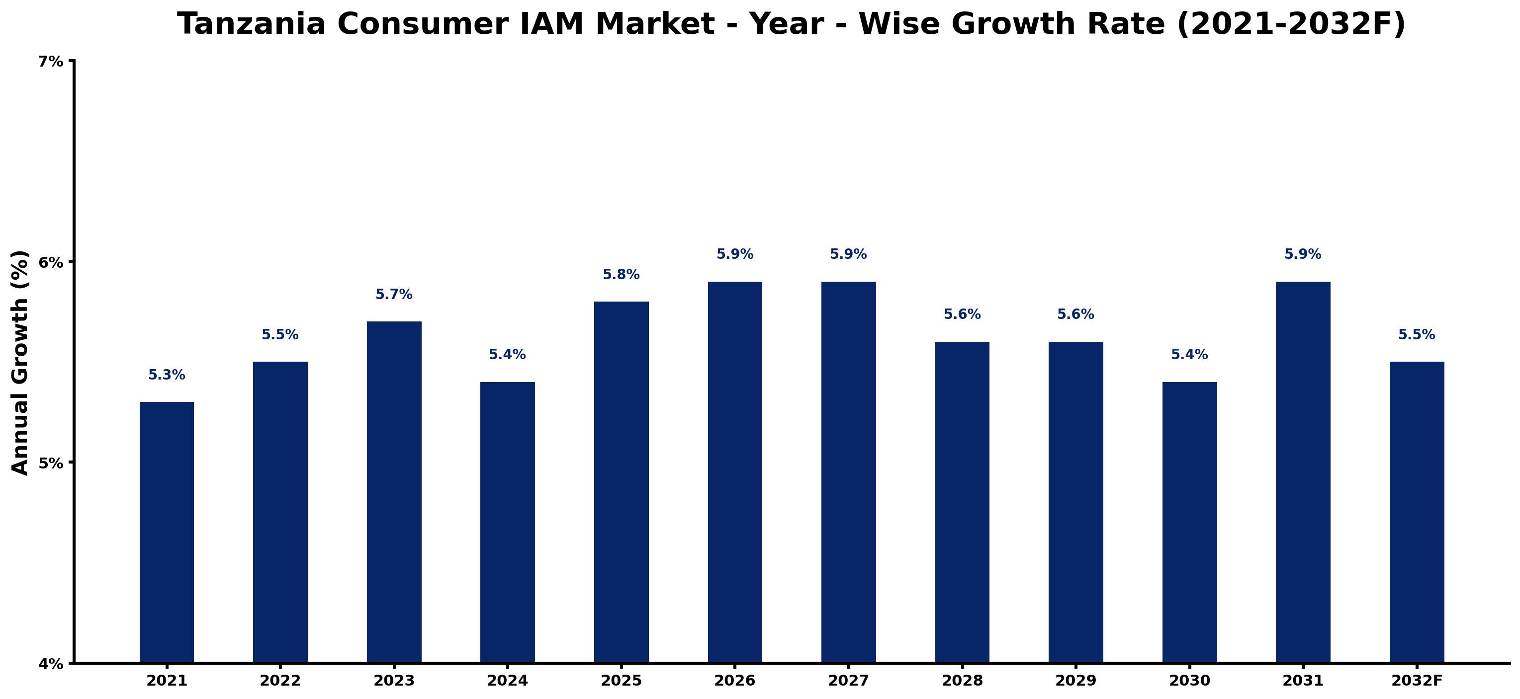 Tanzania Consumer IAM Market Year-wise Growth Rate and Key Drivers