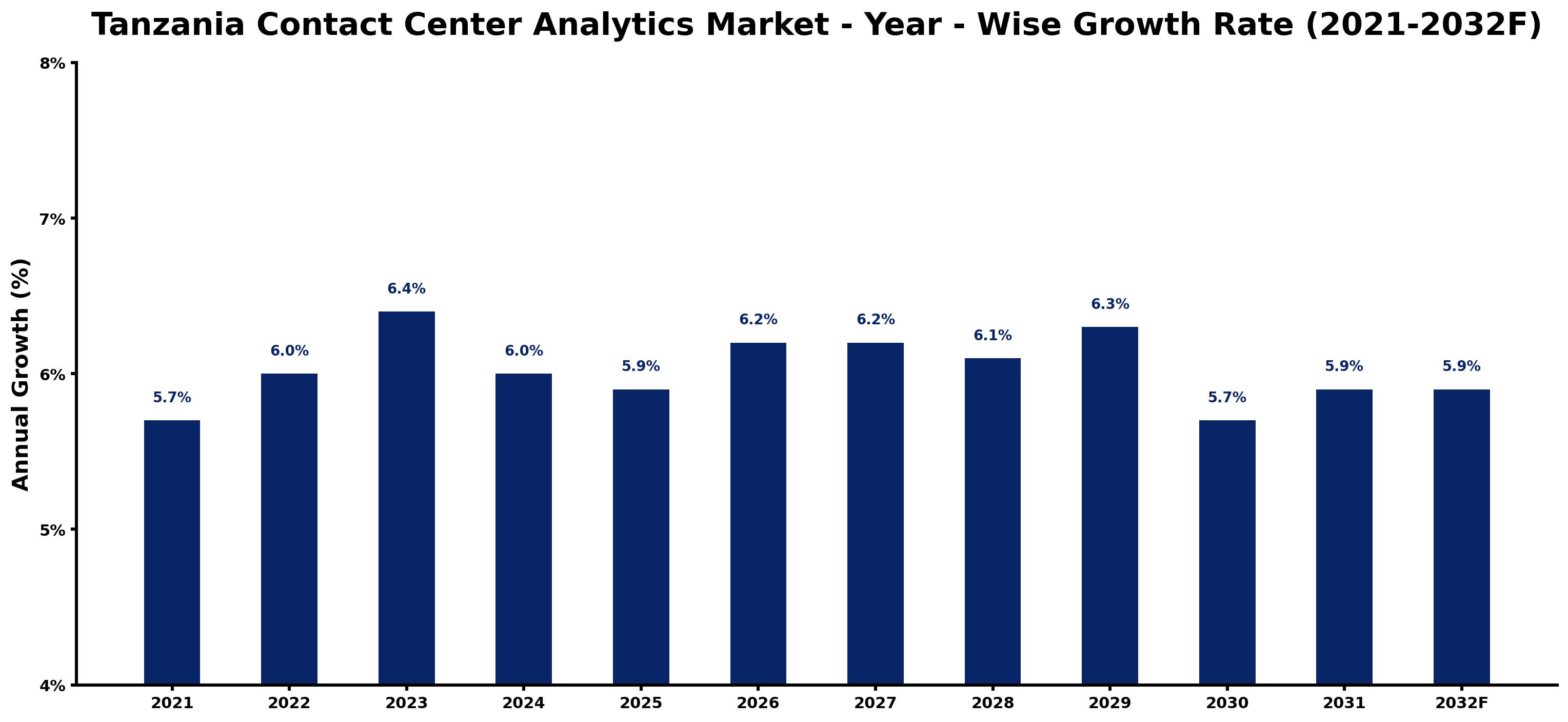 Tanzania Contact Center Analytics Market Year-wise Growth Rate and Key Drivers