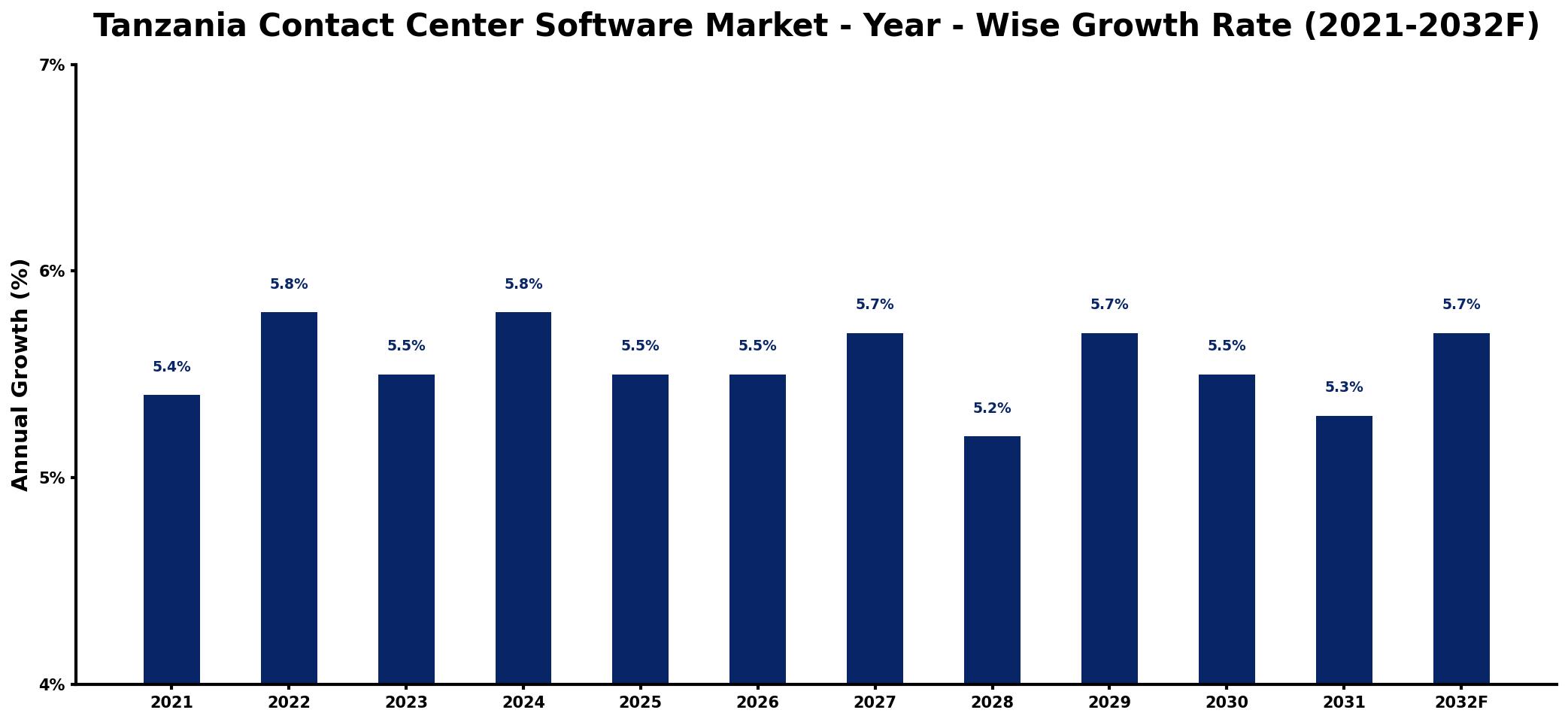 Tanzania Contact Center Software Market Year-wise Growth Rate and Key Drivers