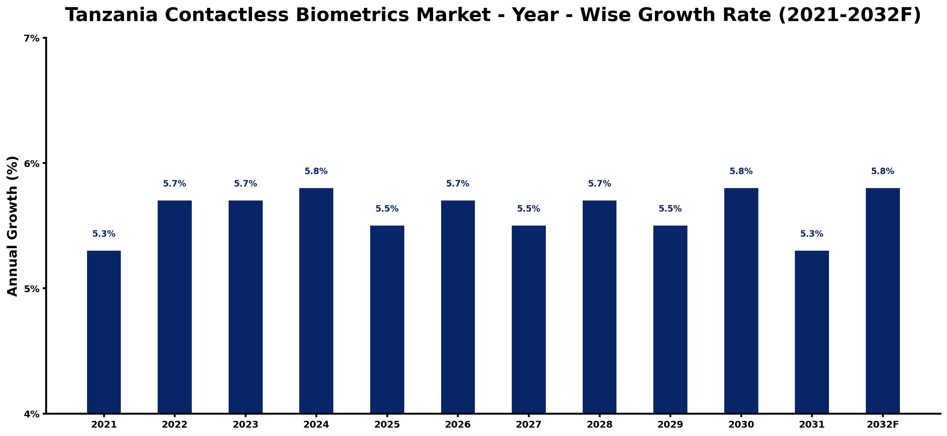 Tanzania Contactless Biometrics Market Year-wise Growth Rate and Key Drivers