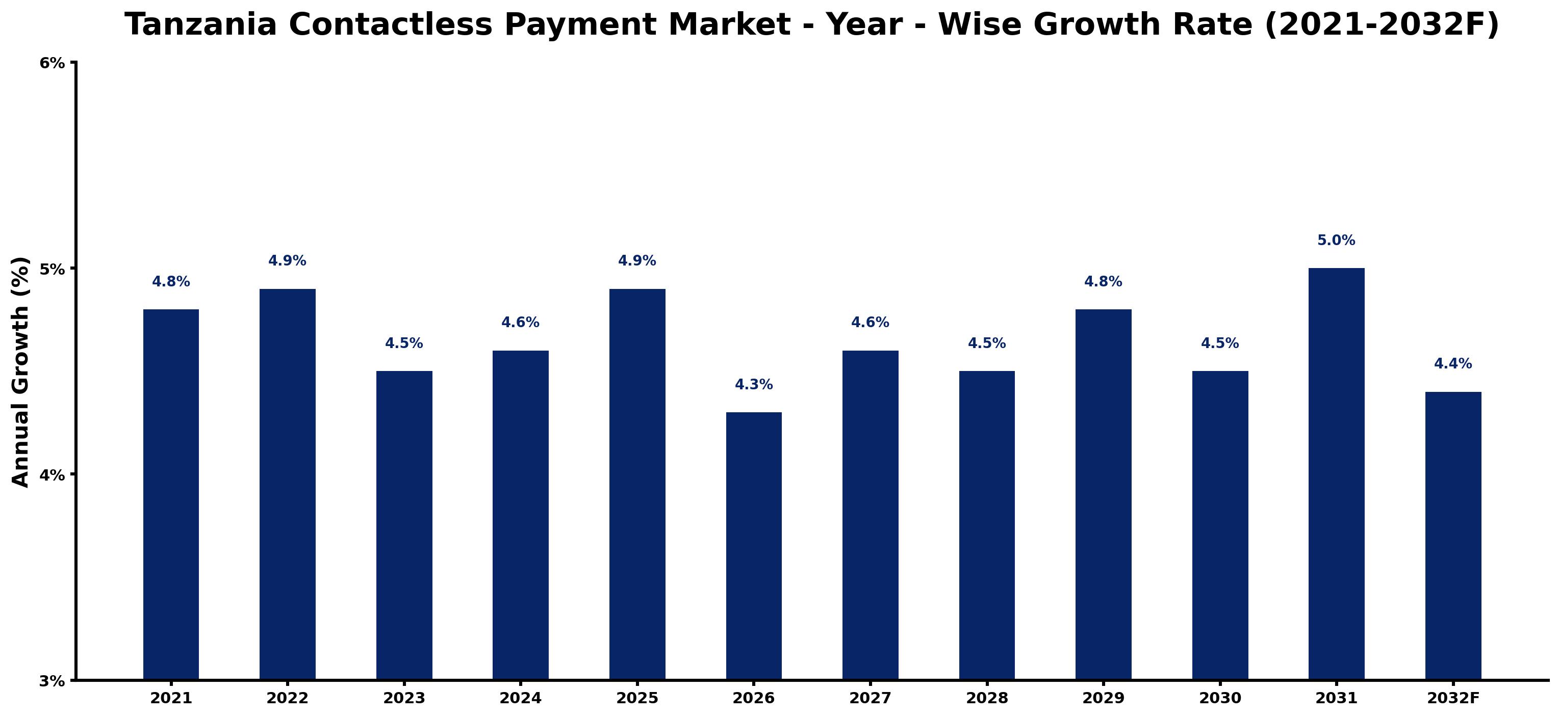 Tanzania Contactless Payment Market Year-wise Growth Rate and Key Drivers