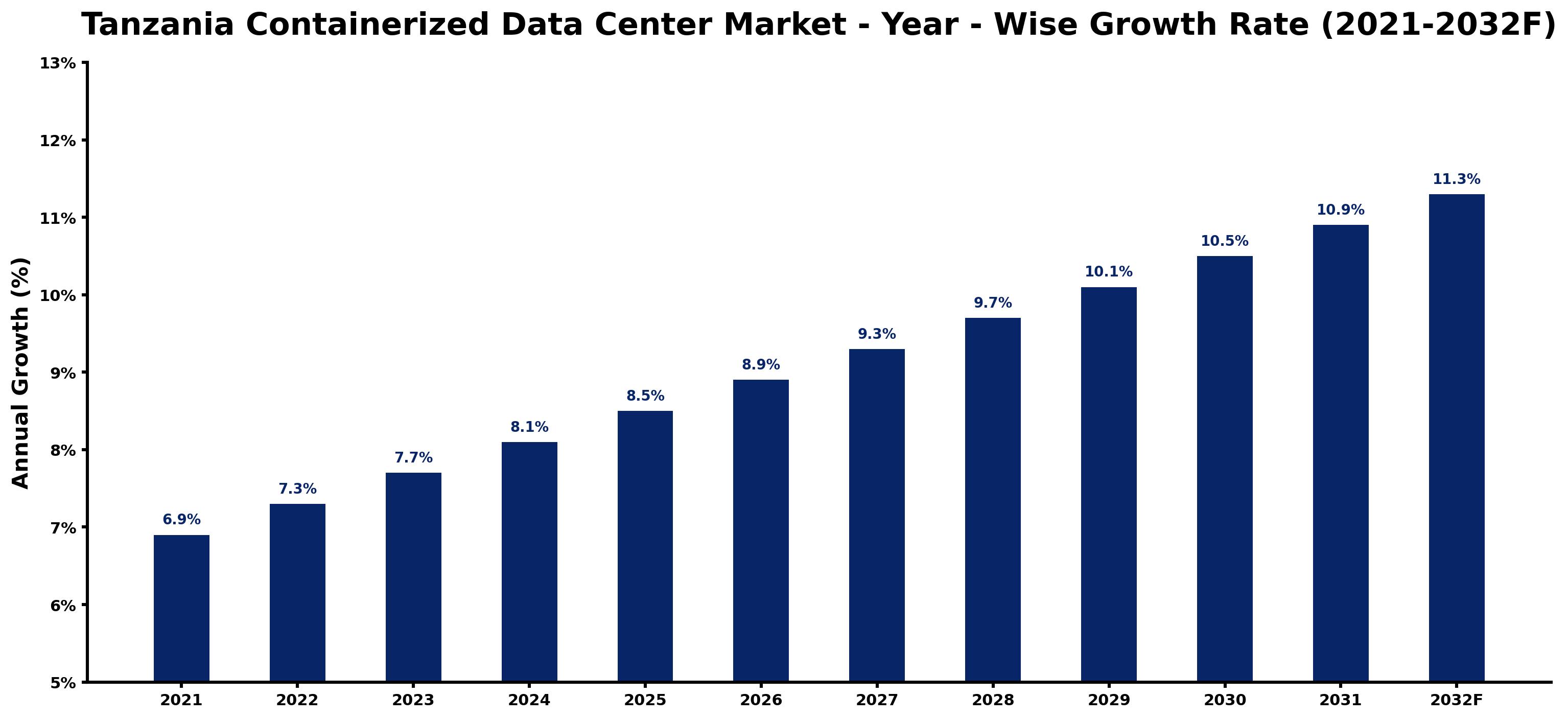 Tanzania Containerized Data Center Market Year-wise Growth Rate and Key Drivers