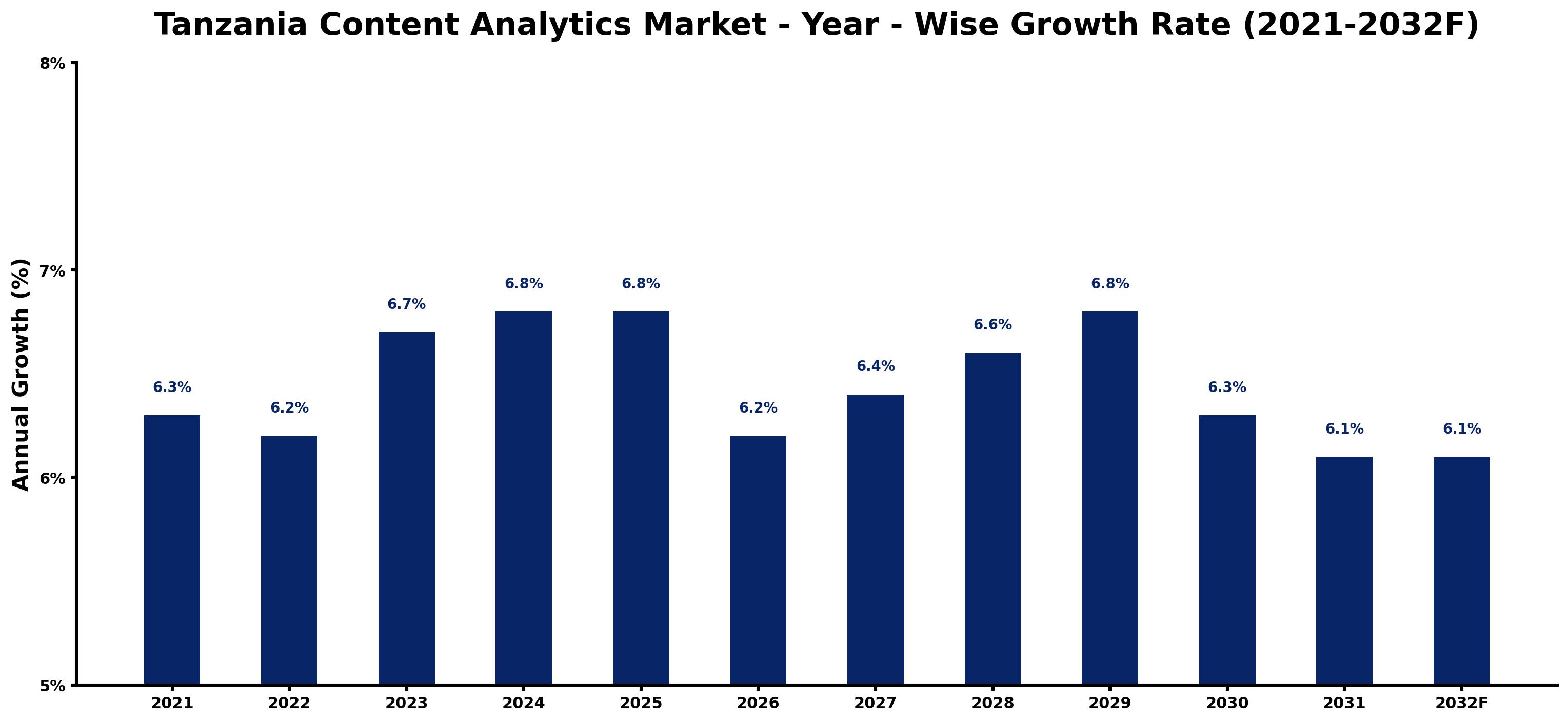 Tanzania Content Analytics Market Year-wise Growth Rate and Key Drivers