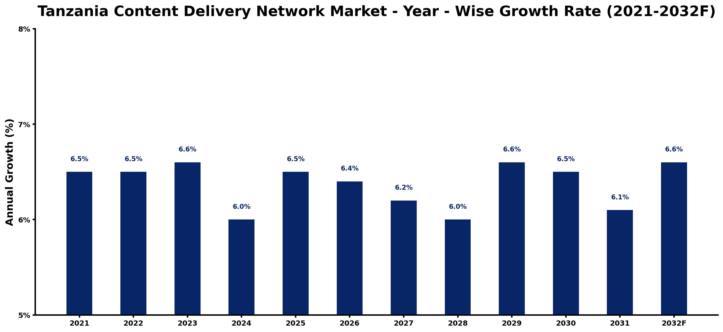 Tanzania Content Delivery Network Market Year-wise Growth Rate and Key Drivers