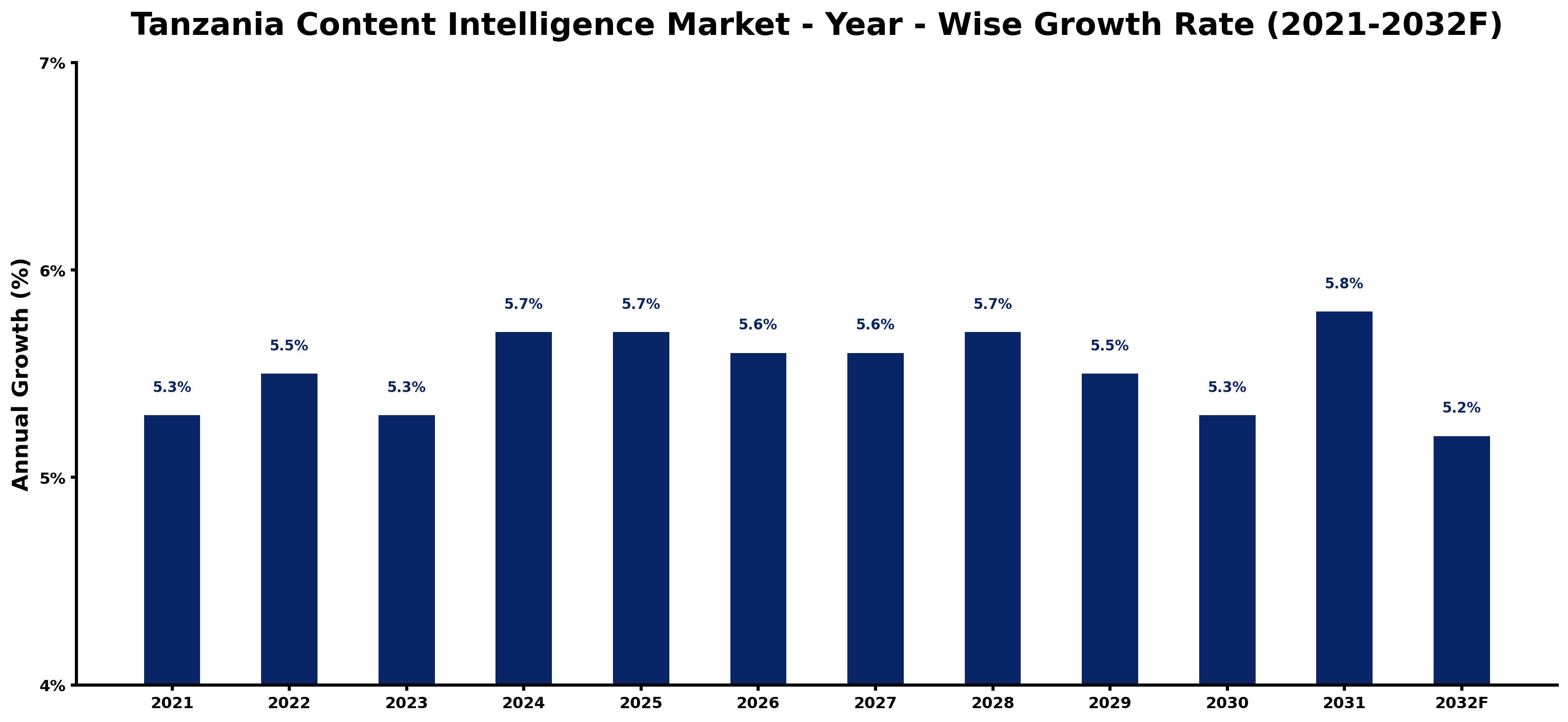 Tanzania Content Intelligence Market Year-wise Growth Rate and Key Drivers