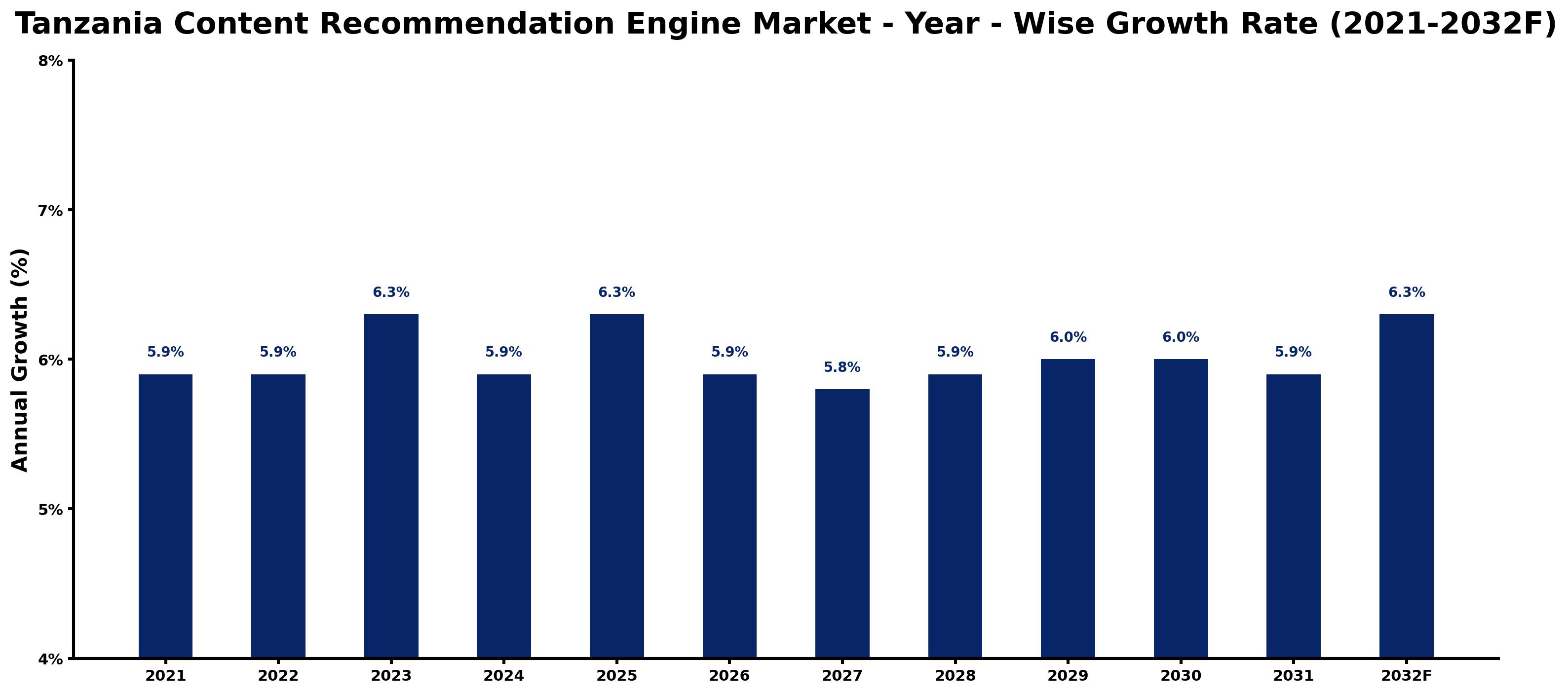 Tanzania Content Recommendation Engine Market Year-wise Growth Rate and Key Drivers