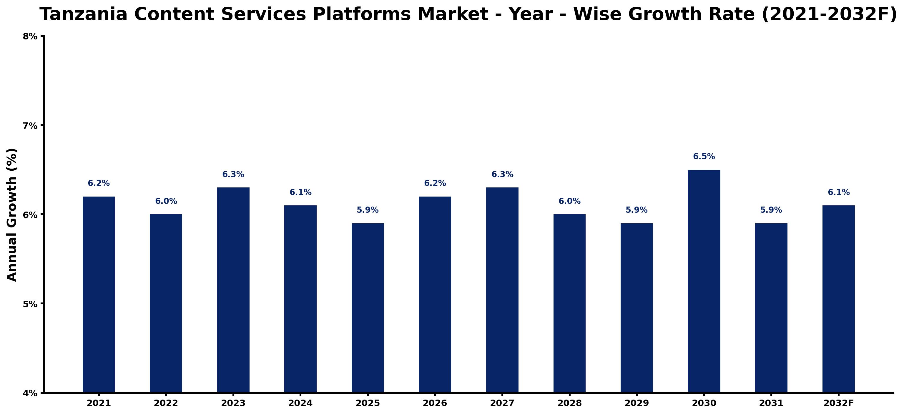 Tanzania Content Services Platforms Market Year-wise Growth Rate and Key Drivers
