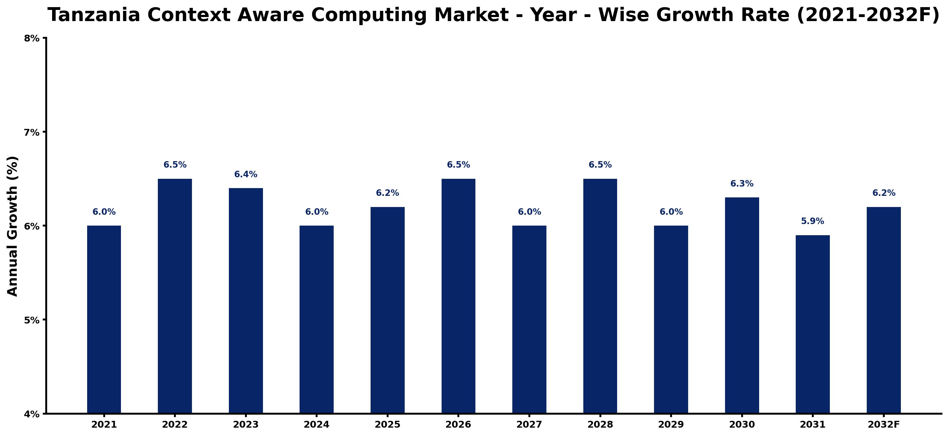 Tanzania Context Aware Computing Market Year-wise Growth Rate and Key Drivers
