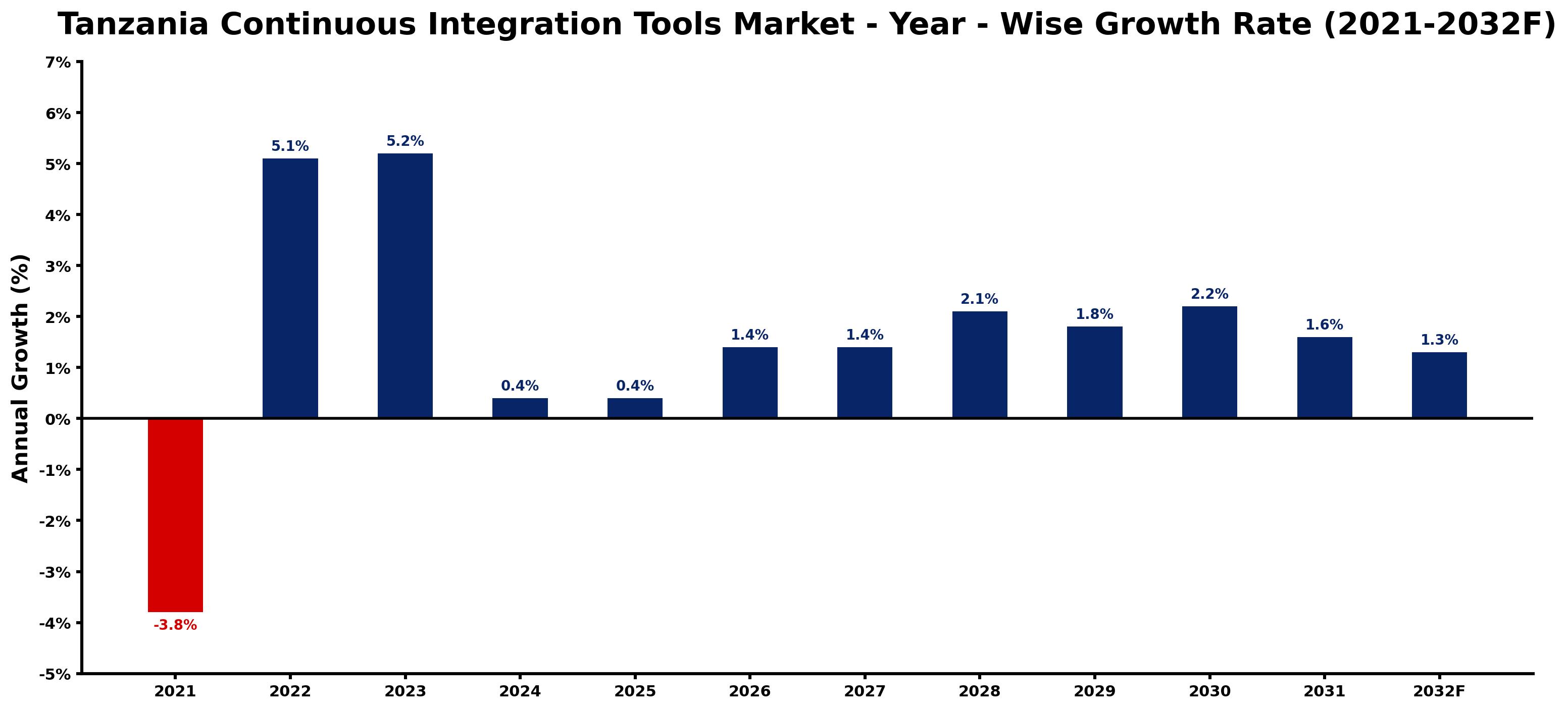 Tanzania Continuous Integration Tools Market Year-wise Growth Rate and Key Drivers