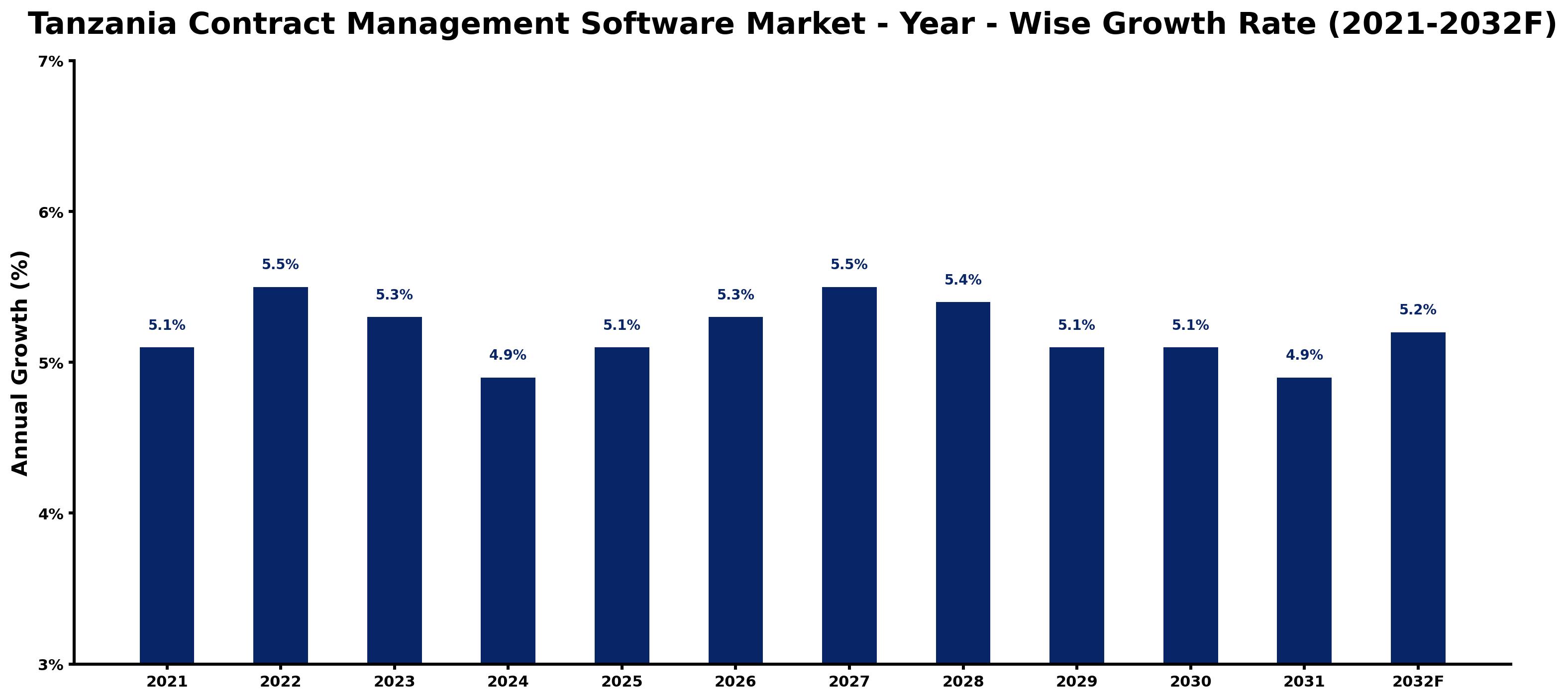 Tanzania Contract Management Software Market Year-wise Growth Rate and Key Drivers