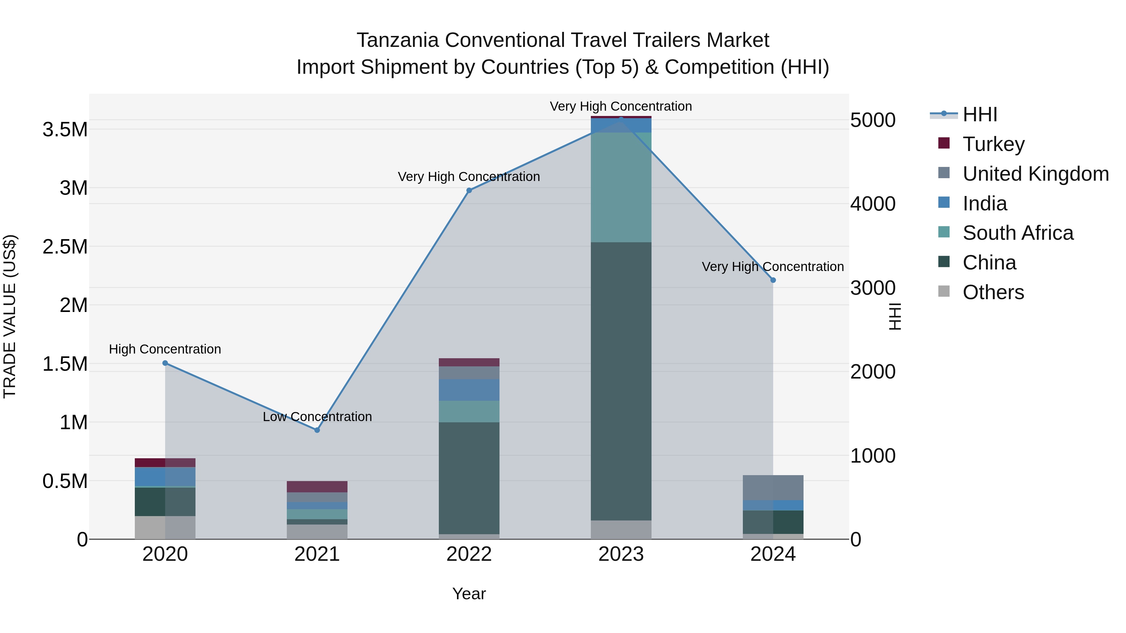 Tanzania Conventional Travel Trailers Market: Top 5 Importing Countries and Market Competition (HHI) Analysis